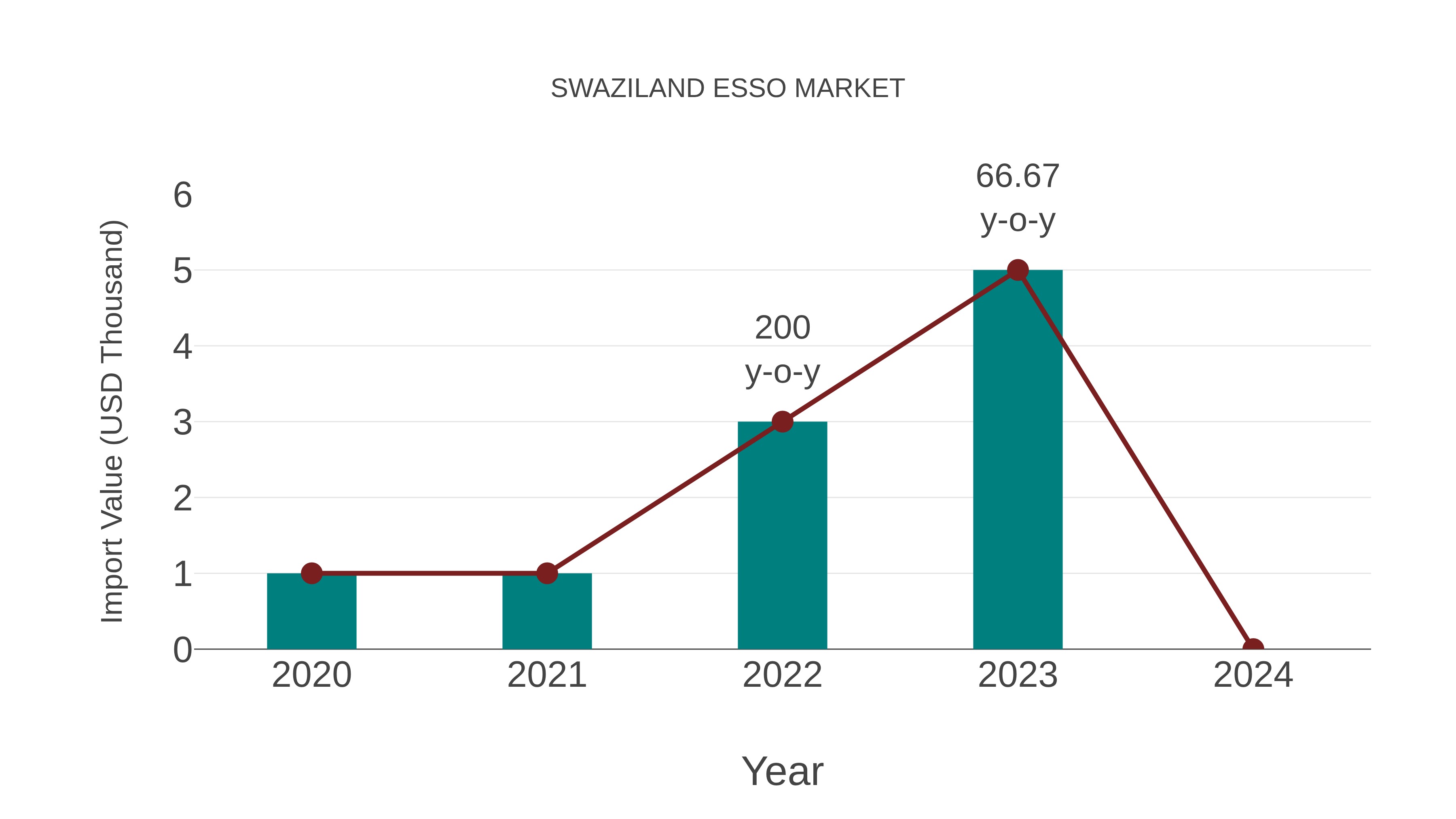  Swaziland Esso Market: Import Trend Analysis