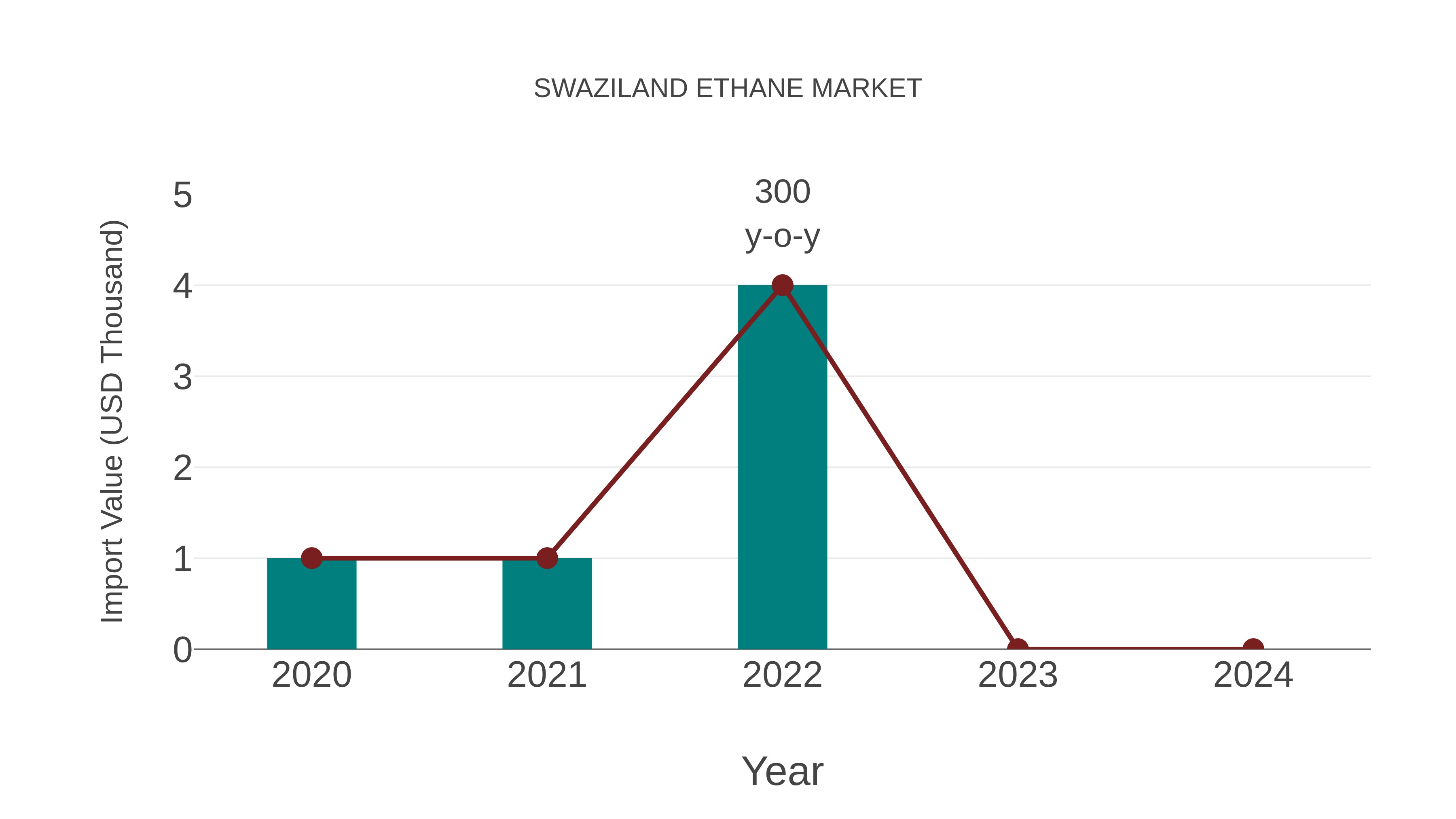  Swaziland Ethane Market: Import Trend Analysis