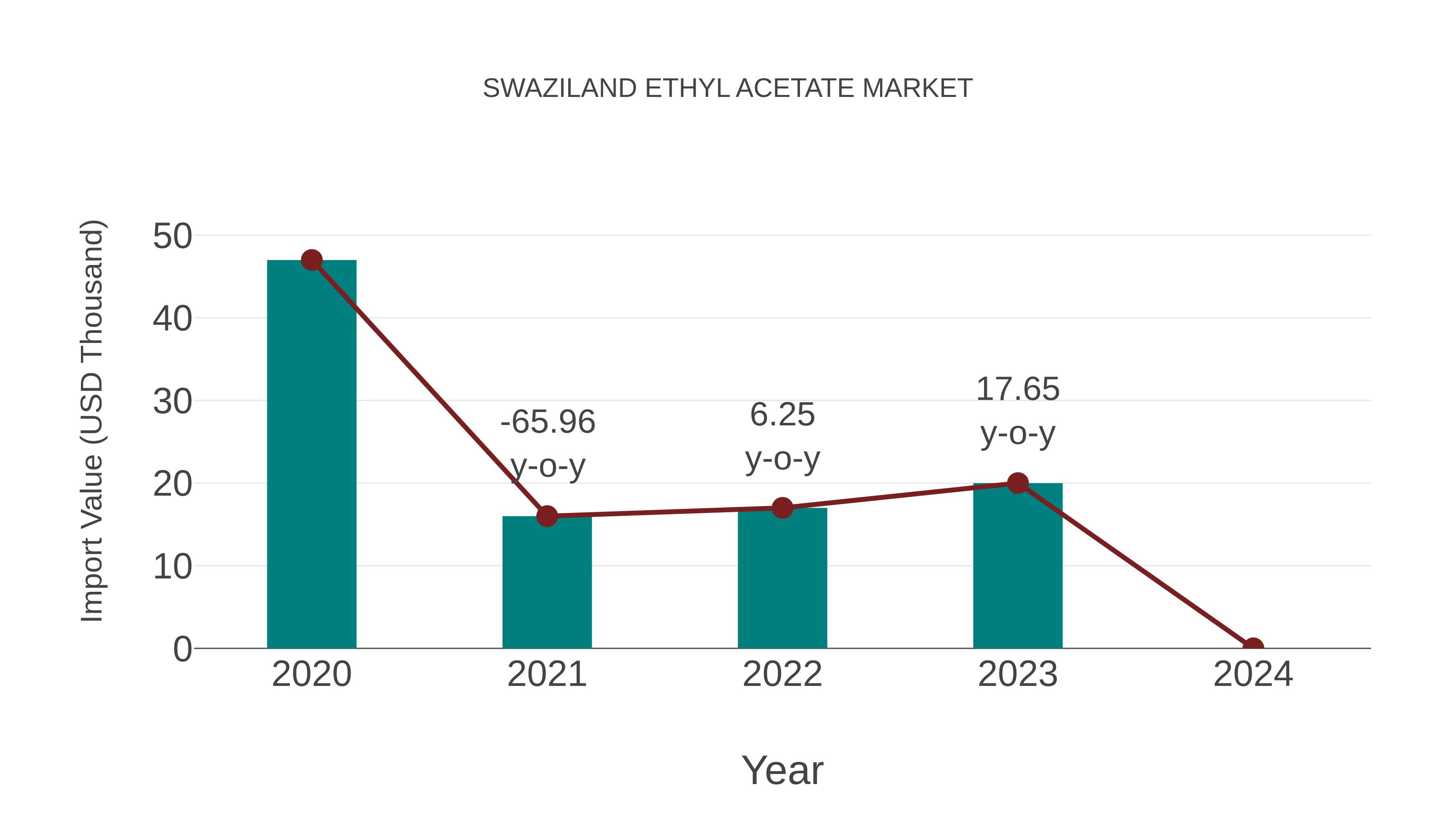  Swaziland Ethyl Acetate Market: Import Trend Analysis