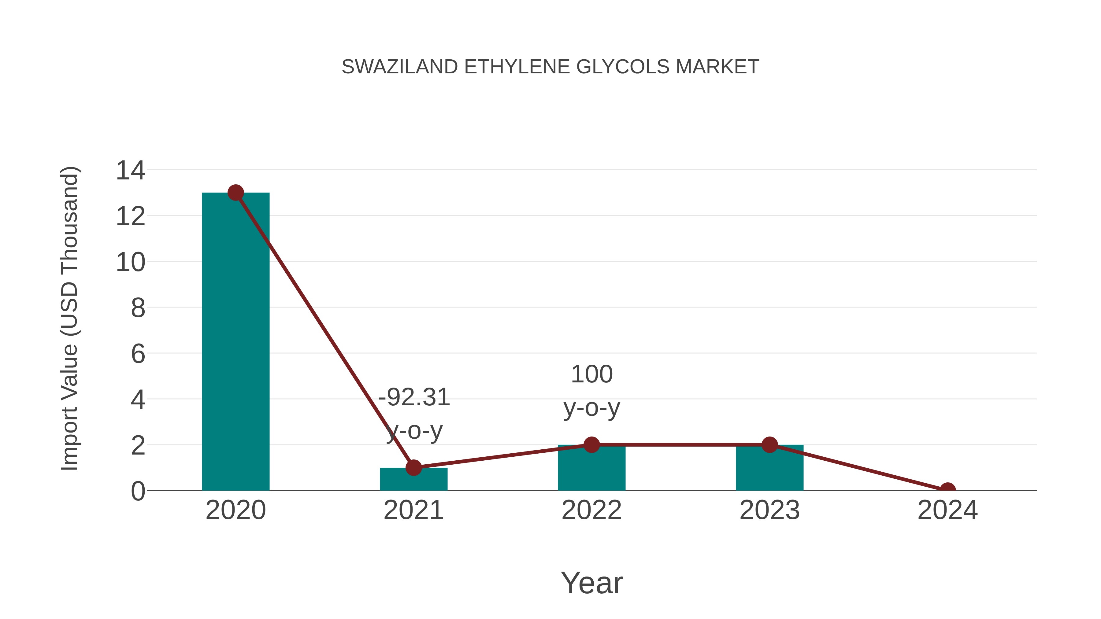 Swaziland Ethylene Glycols Market: Import Trend Analysis