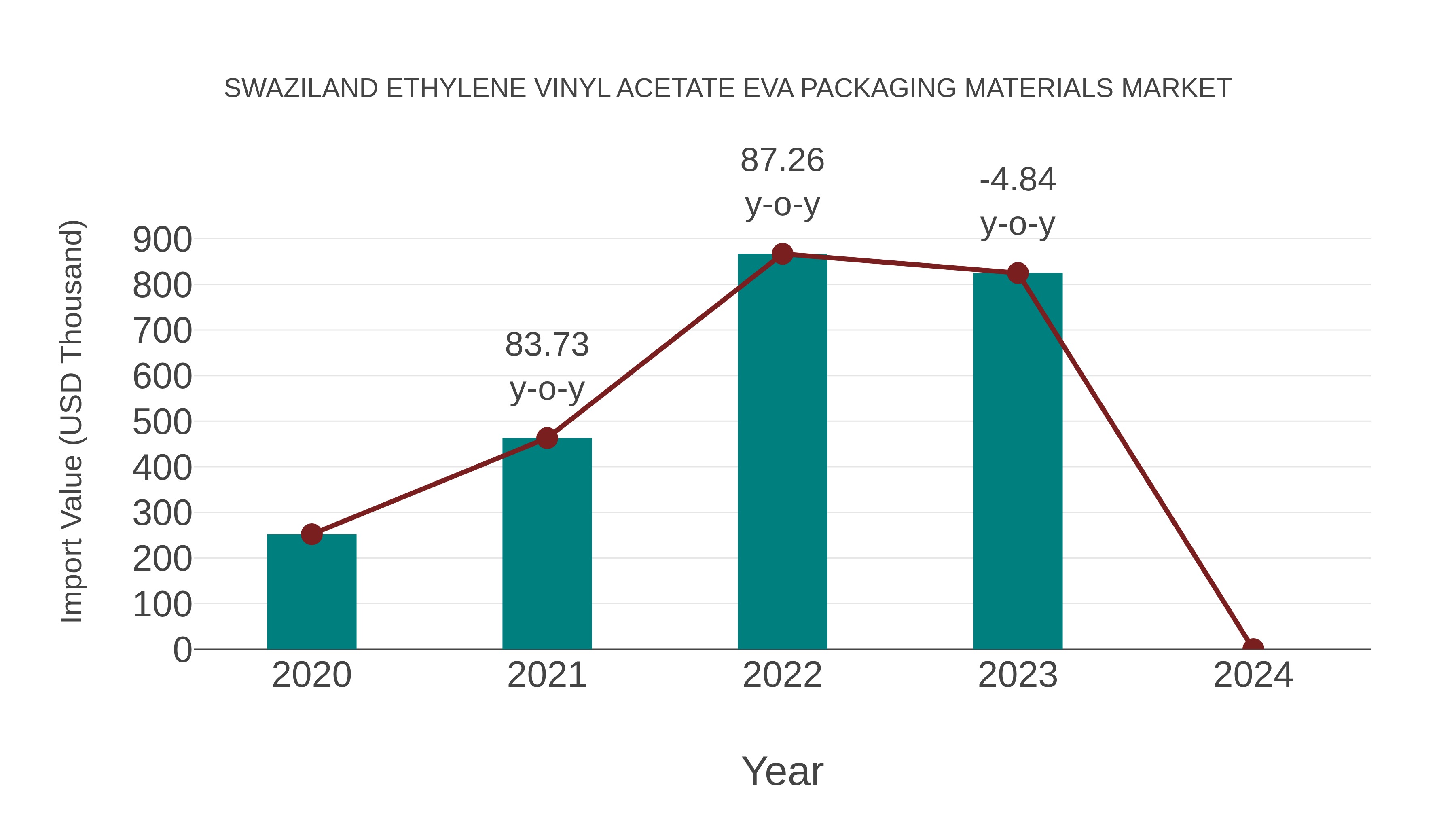  Swaziland Ethylene Vinyl Acetate Eva Packaging Materials Market: Import Trend Analysis