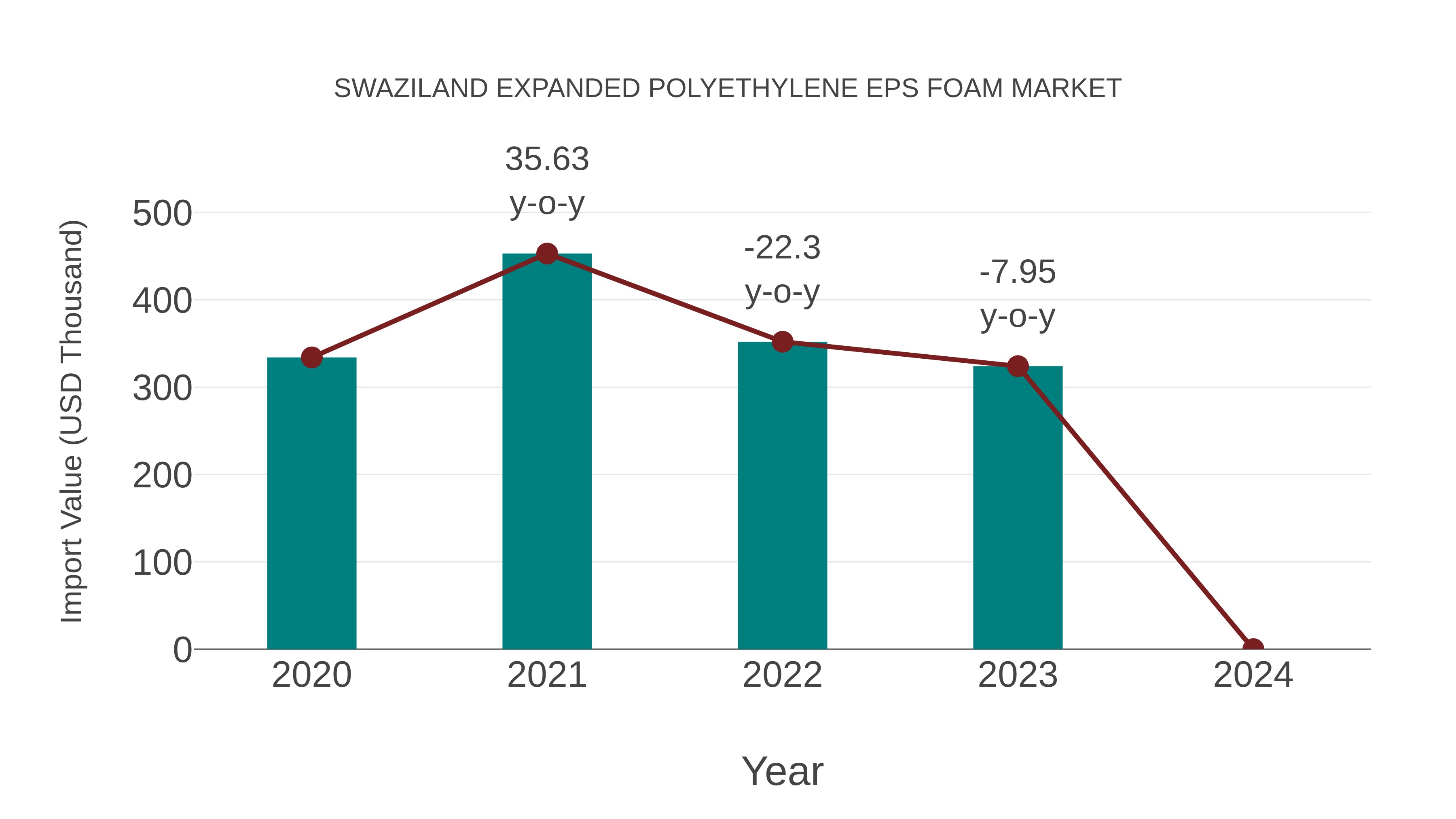  Swaziland Expanded Polyethylene Eps Foam Market: Import Trend Analysis