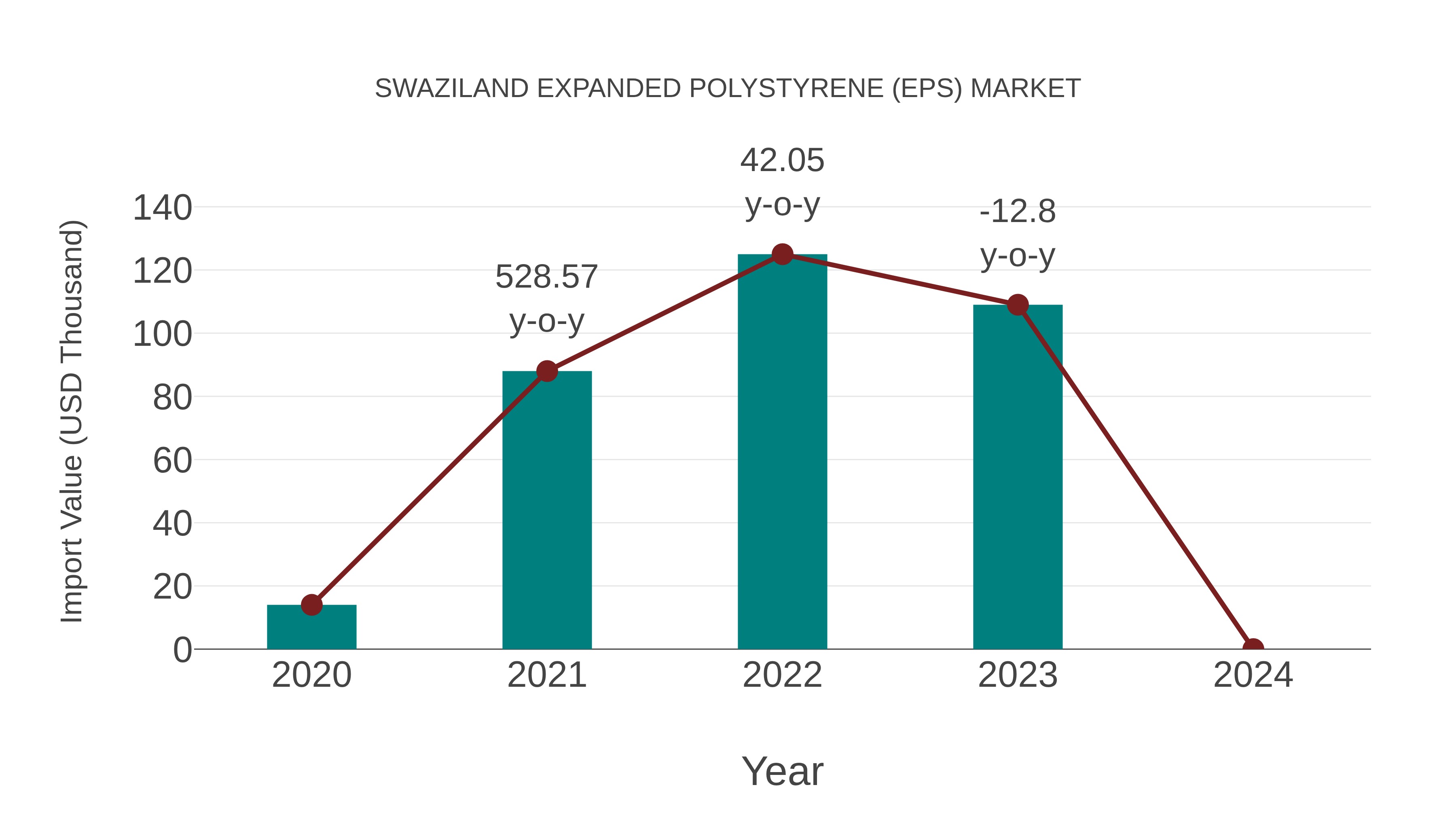  Swaziland Expanded Polystyrene (Eps) Market: Import Trend Analysis
