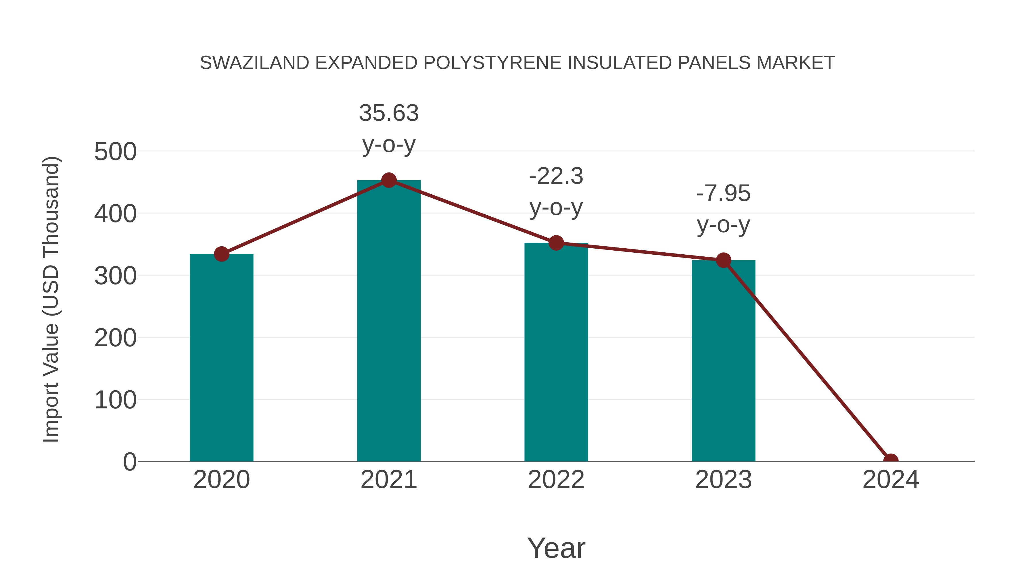Swaziland Expanded Polystyrene Insulated Panels Market: Import Trend Analysis