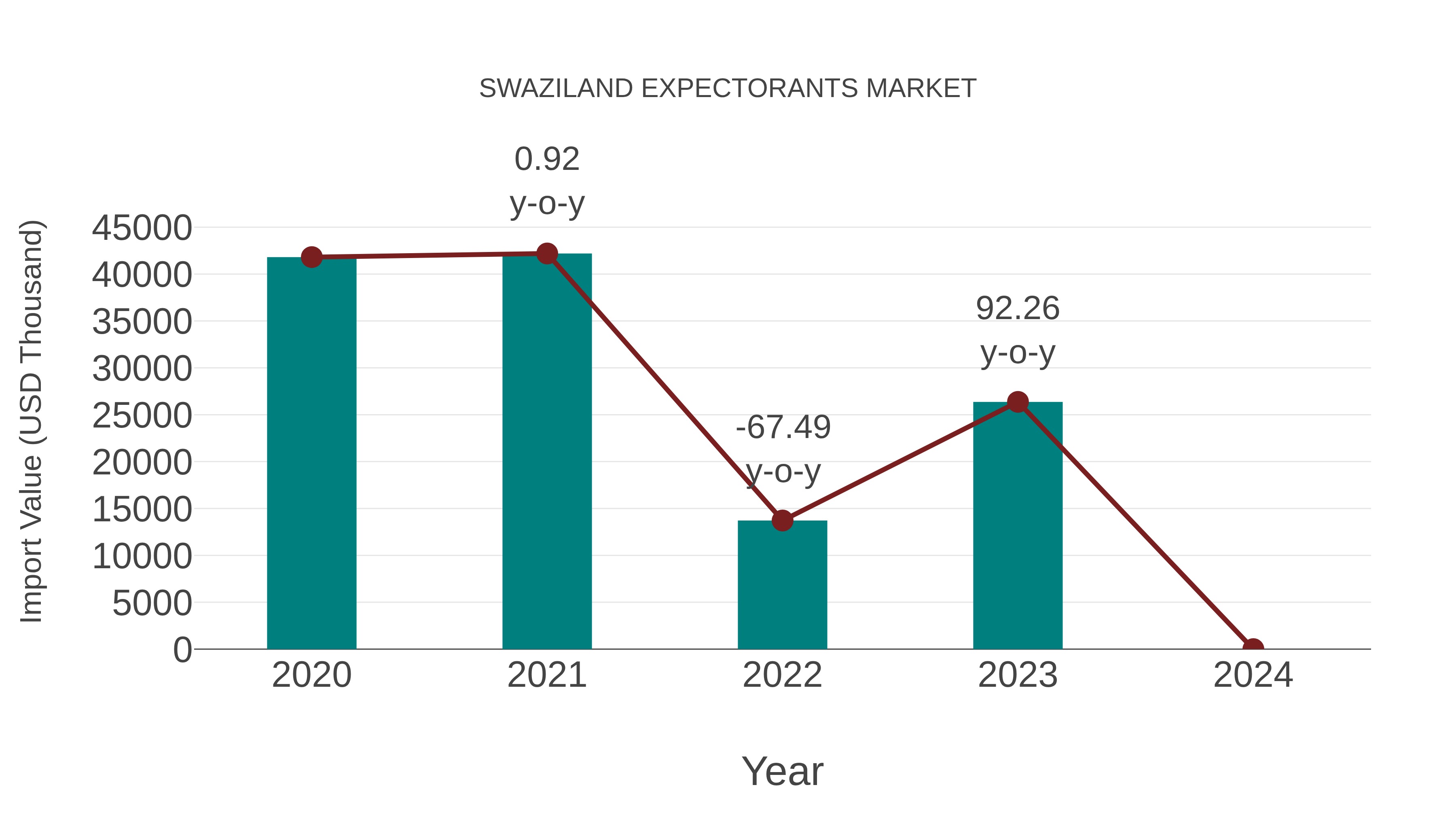  Swaziland Expectorants Market: Import Trend Analysis