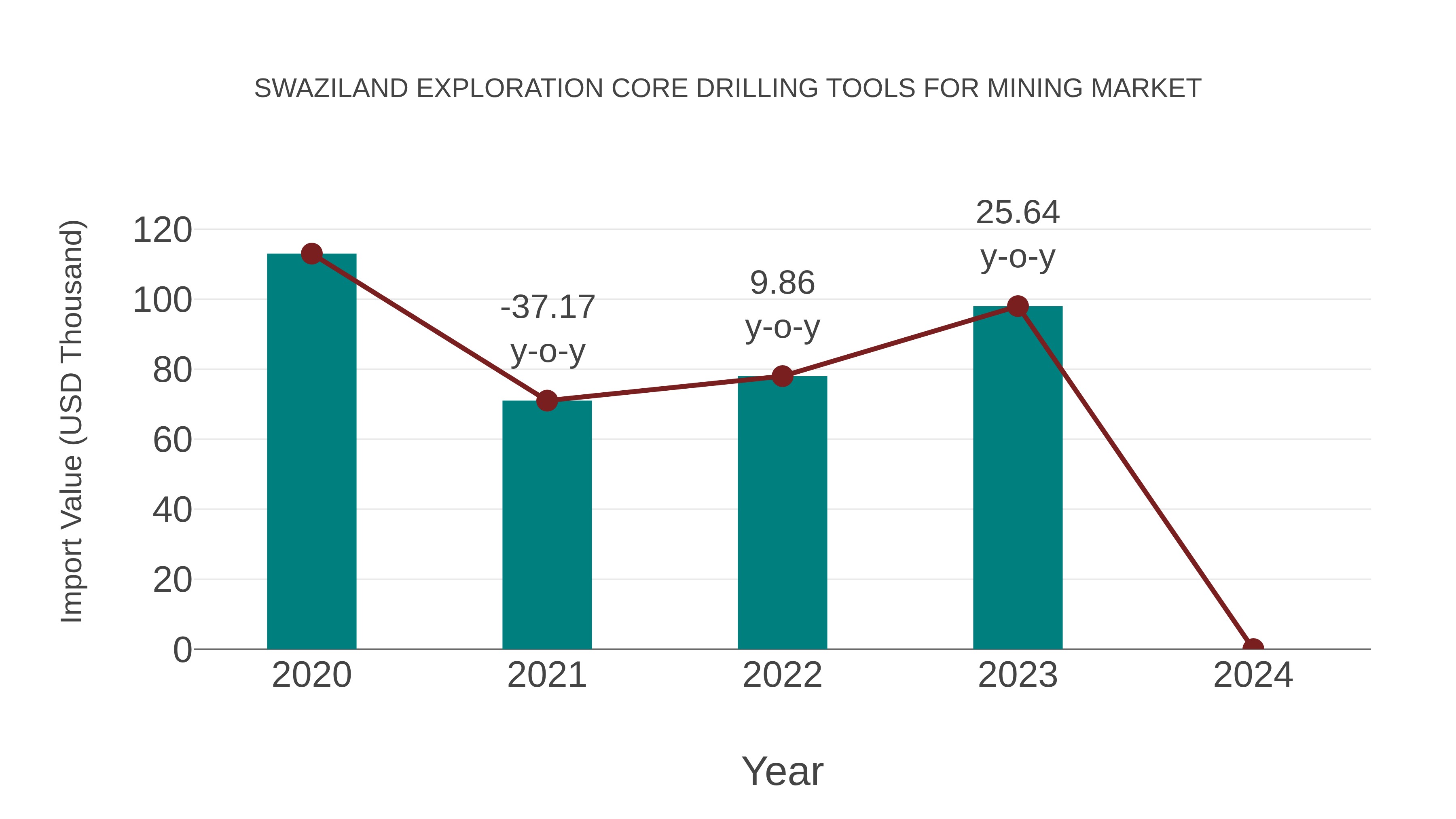 Swaziland Exploration Core Drilling Tools for Mining Market: Import Trend Analysis