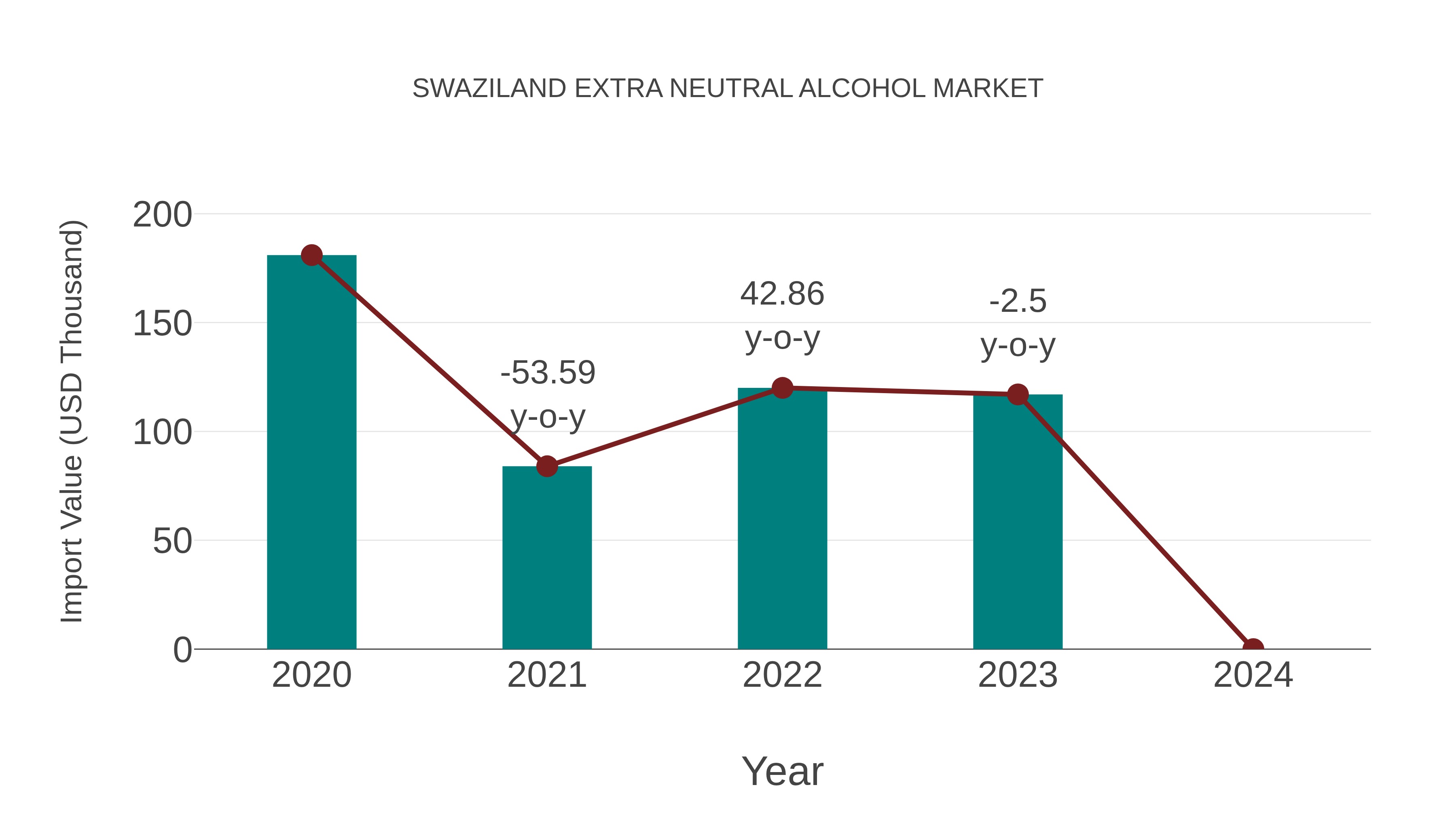  Swaziland Extra Neutral Alcohol Market: Import Trend Analysis