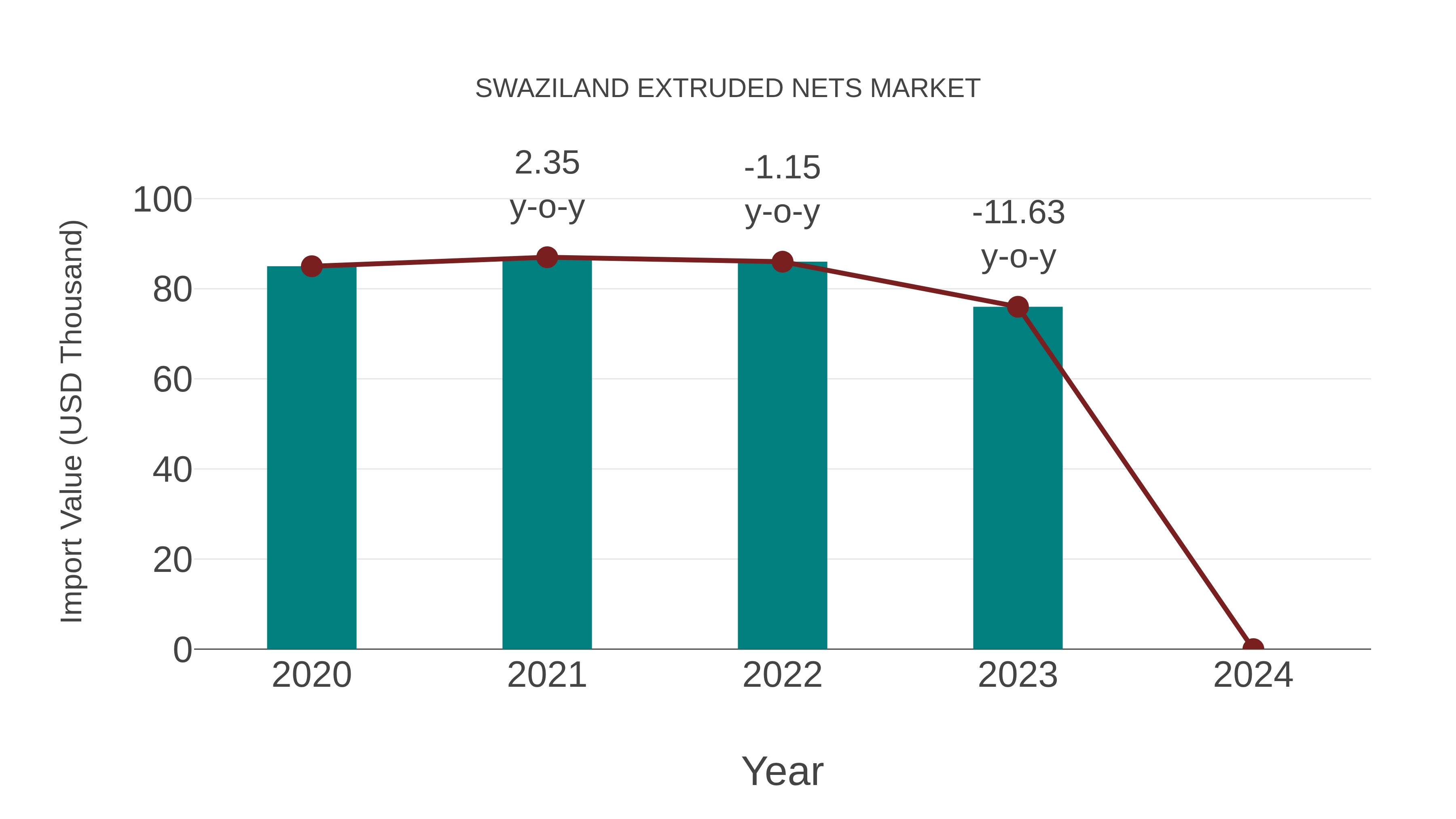  Swaziland Extruded Nets Market: Import Trend Analysis