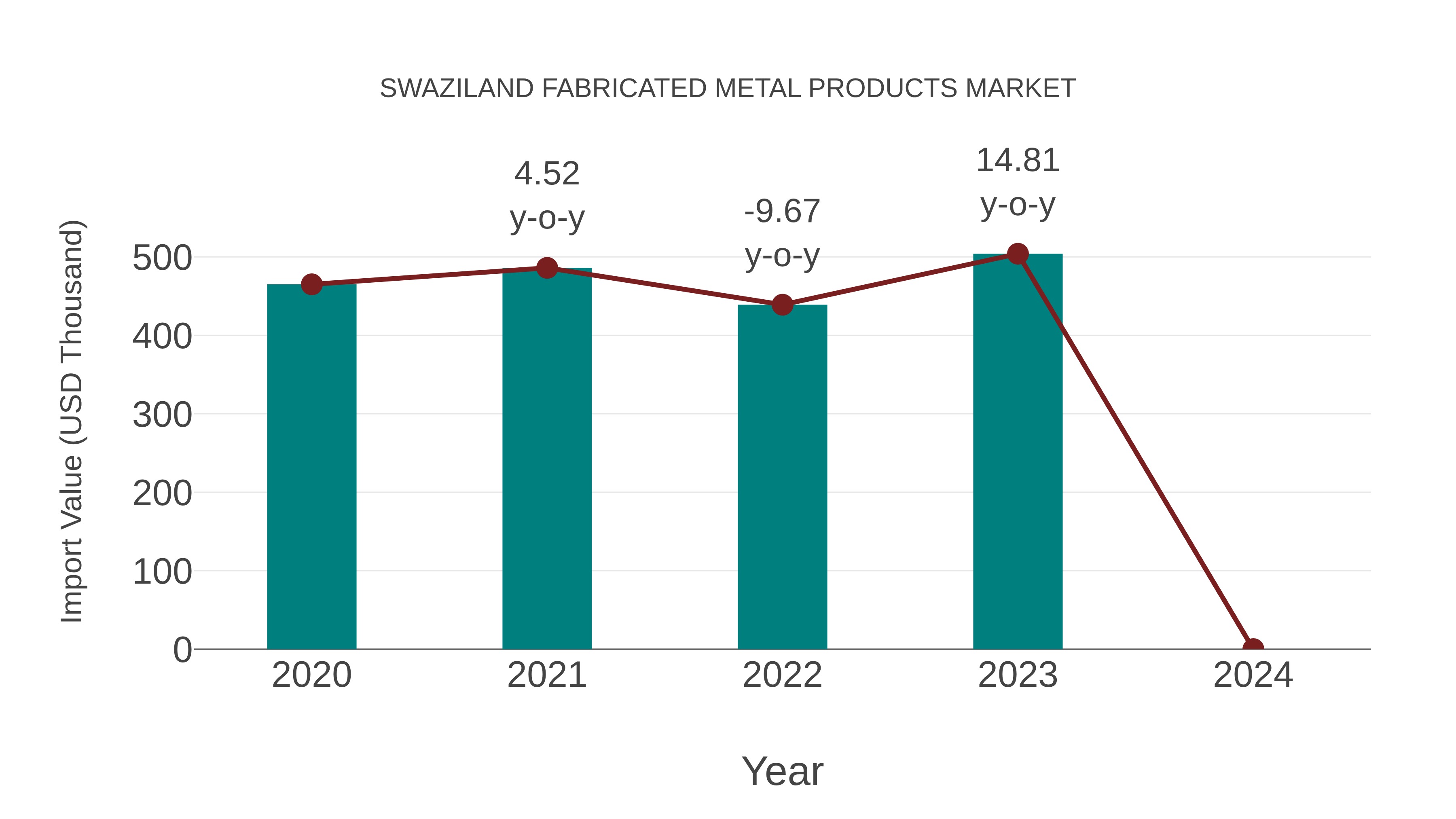  Swaziland Fabricated Metal Products Market: Import Trend Analysis