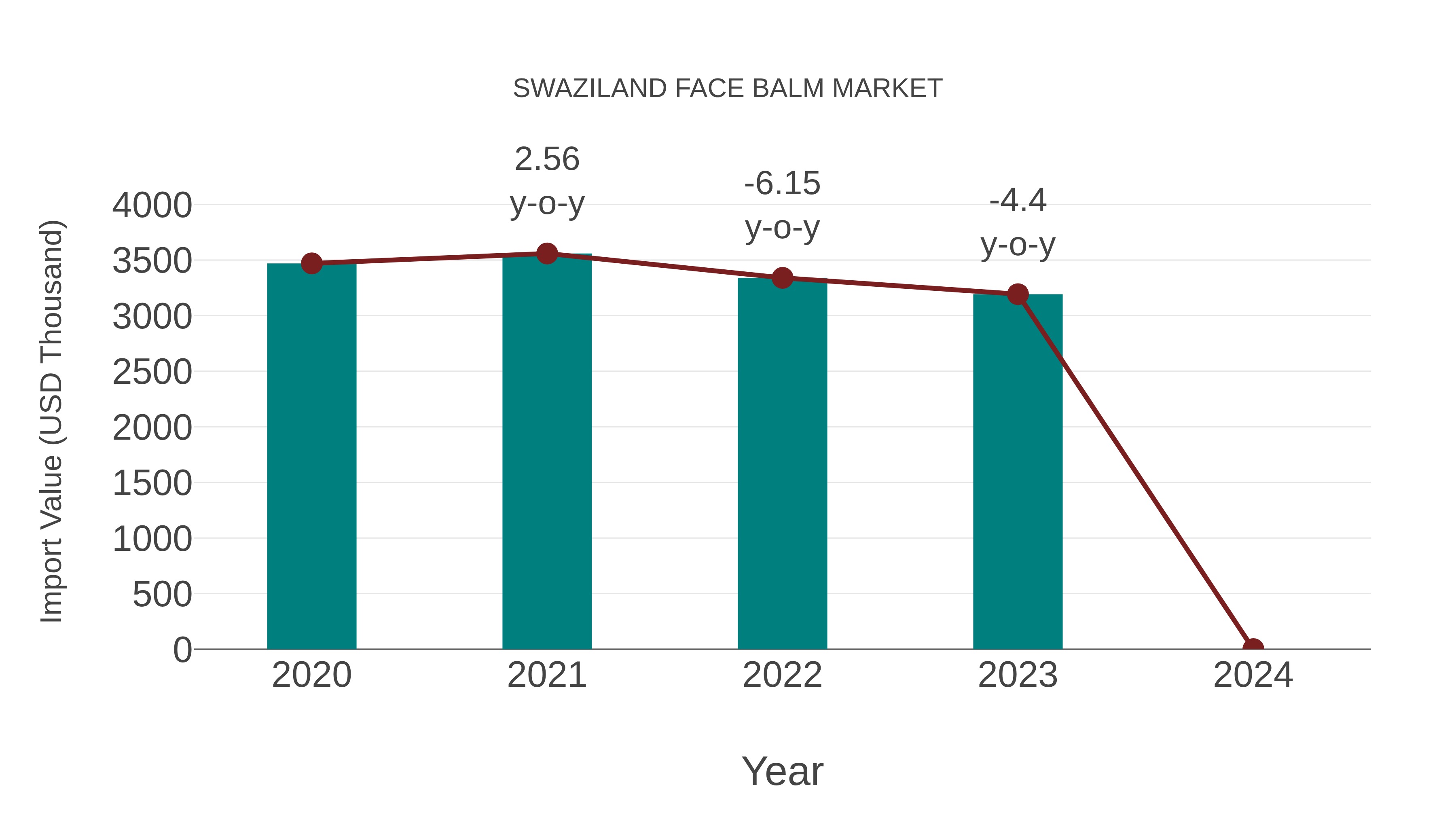  Swaziland Face Balm Market: Import Trend Analysis