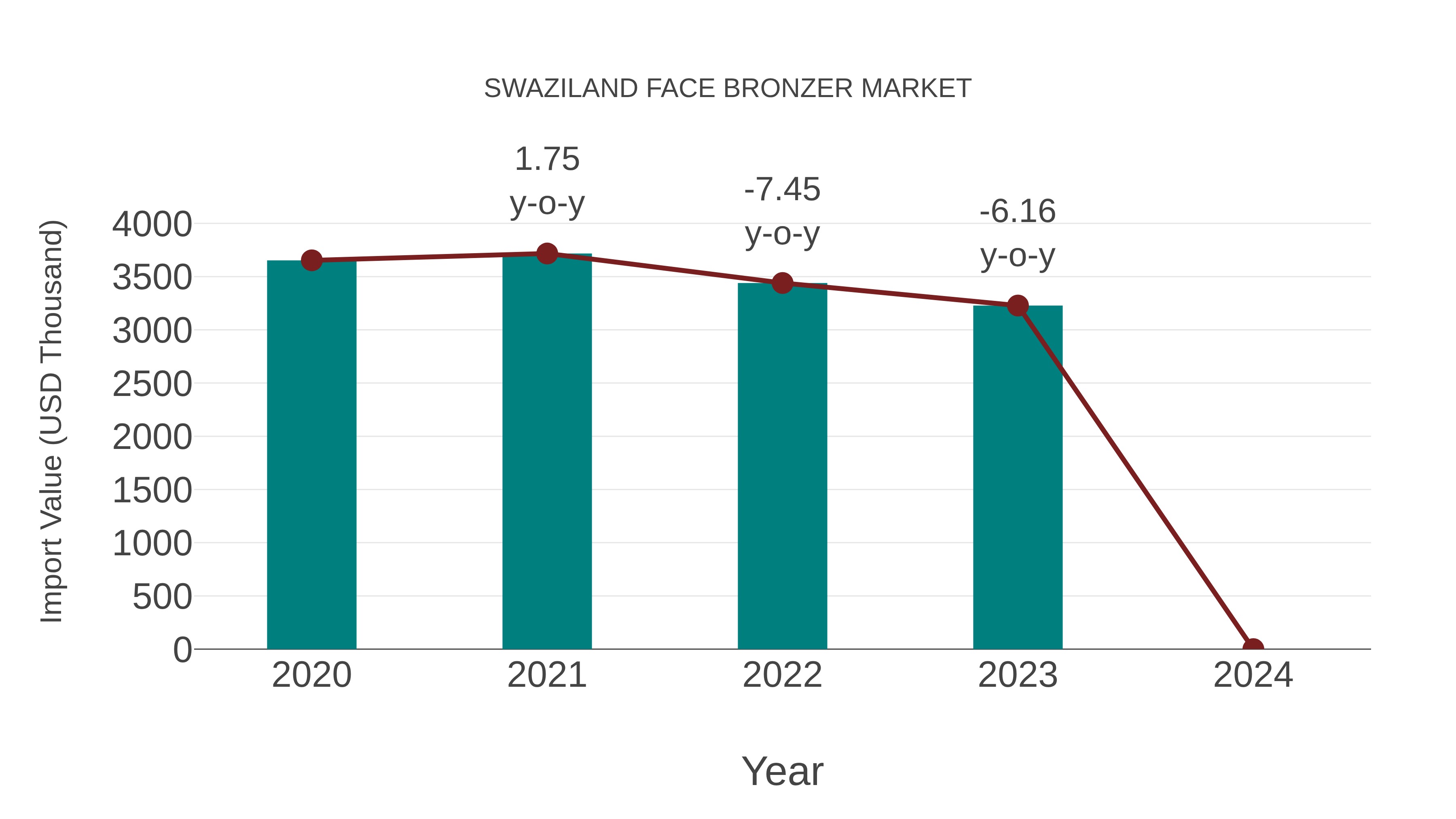  Swaziland Face Bronzer Market: Import Trend Analysis