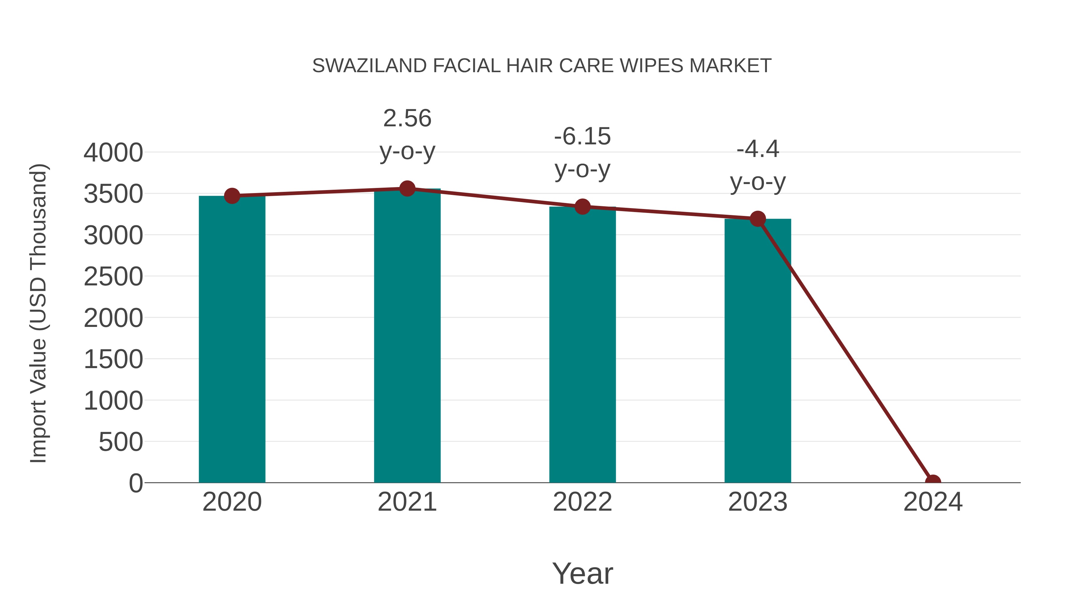 Swaziland Facial Hair Care Wipes Market: Import Trend Analysis