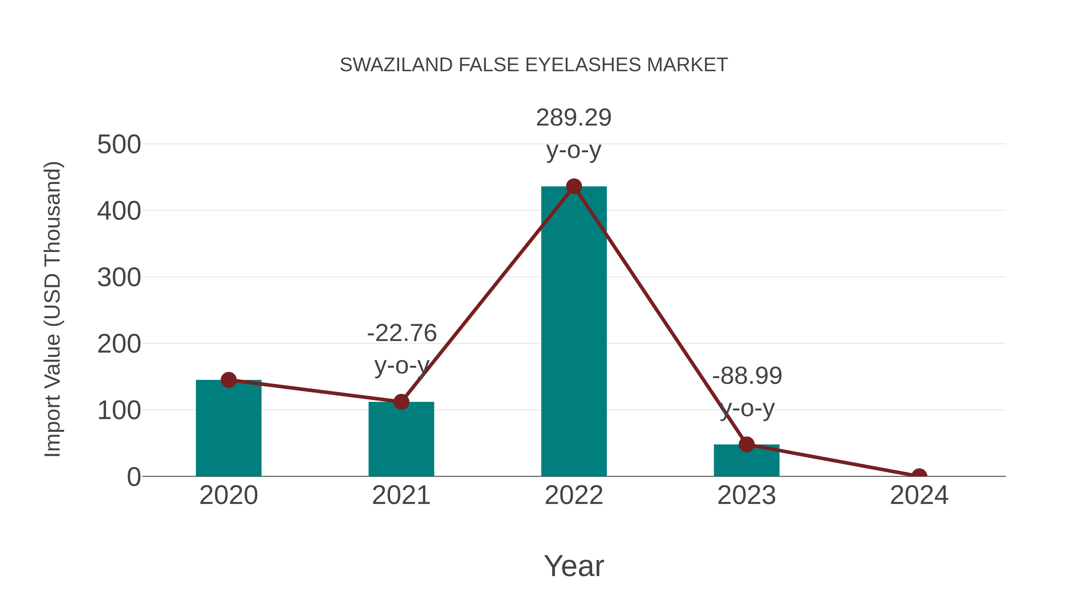 Swaziland False Eyelashes Market: Import Trend Analysis