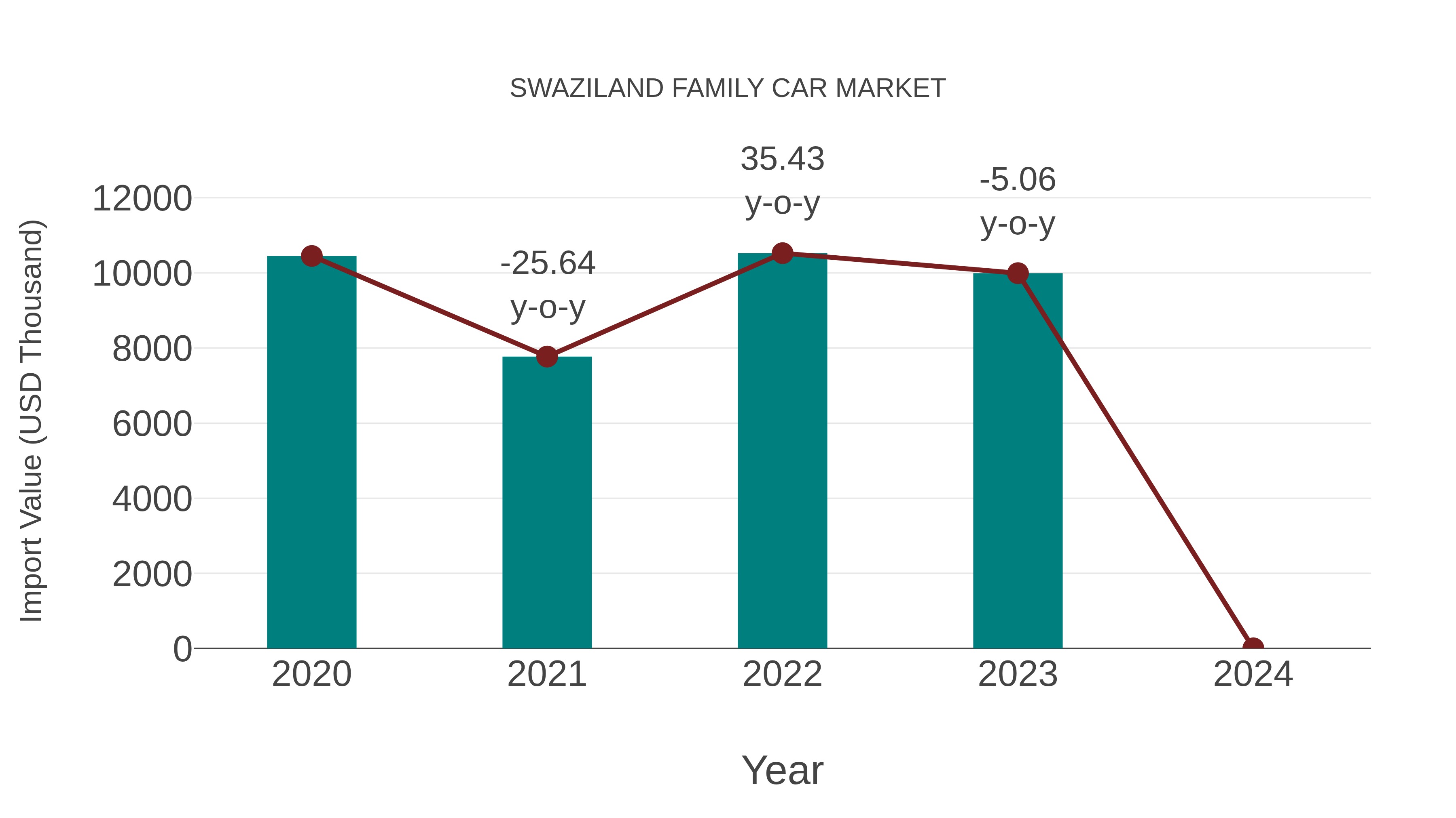 Swaziland Family Car Market: Import Trend Analysis