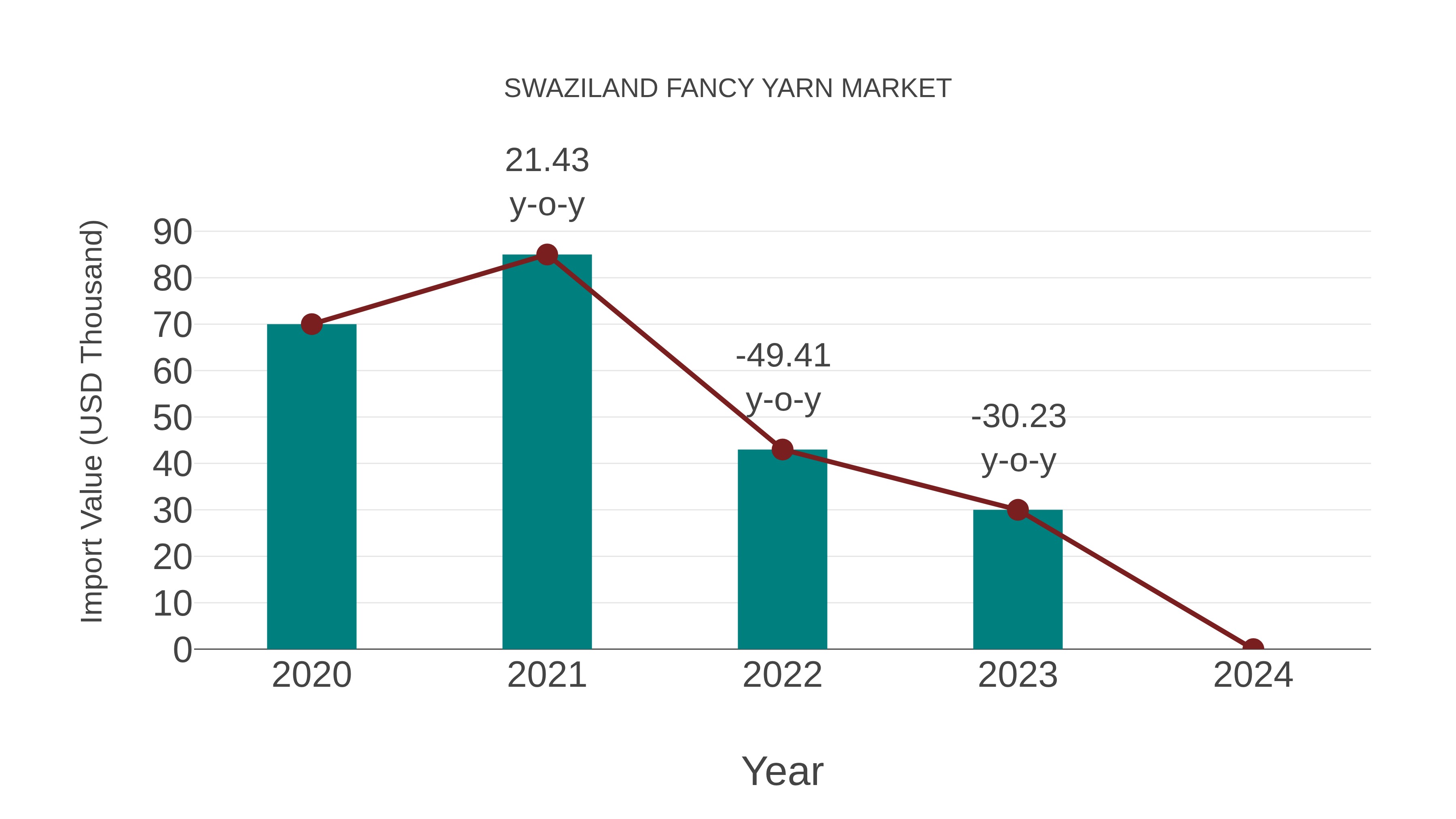 Swaziland Fancy Yarn Market: Import Trend Analysis