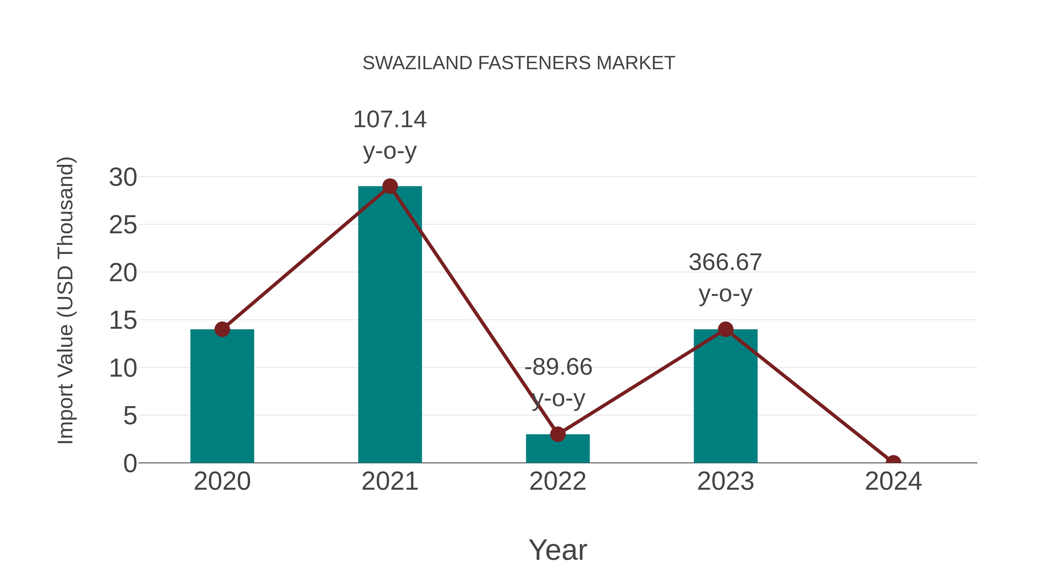  Swaziland Fasteners Market: Import Trend Analysis