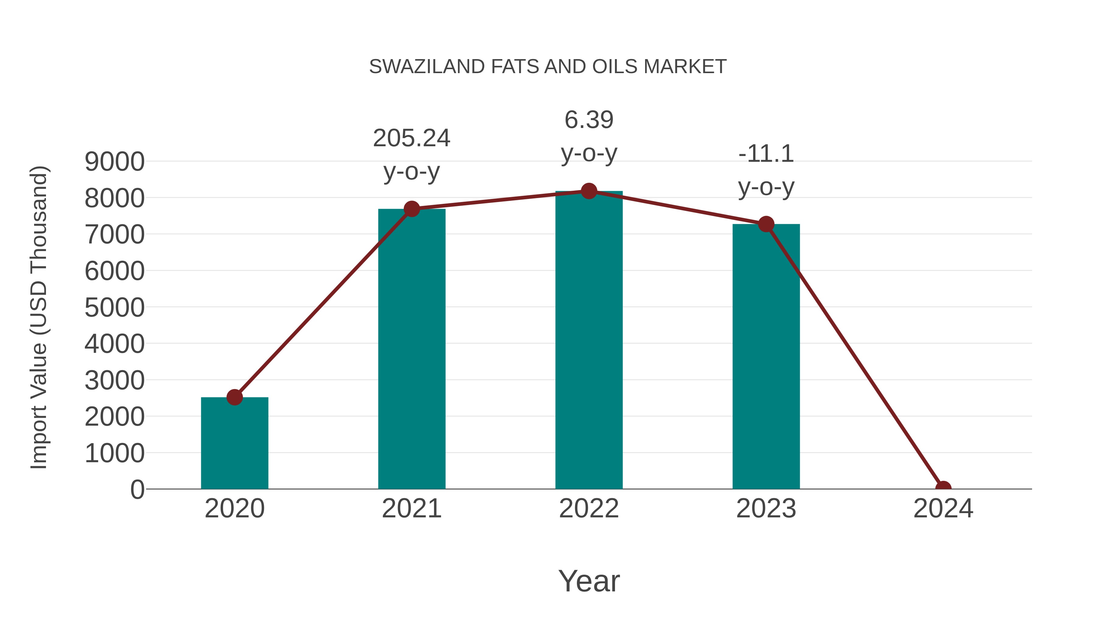 Swaziland Fats and Oils Market: Import Trend Analysis