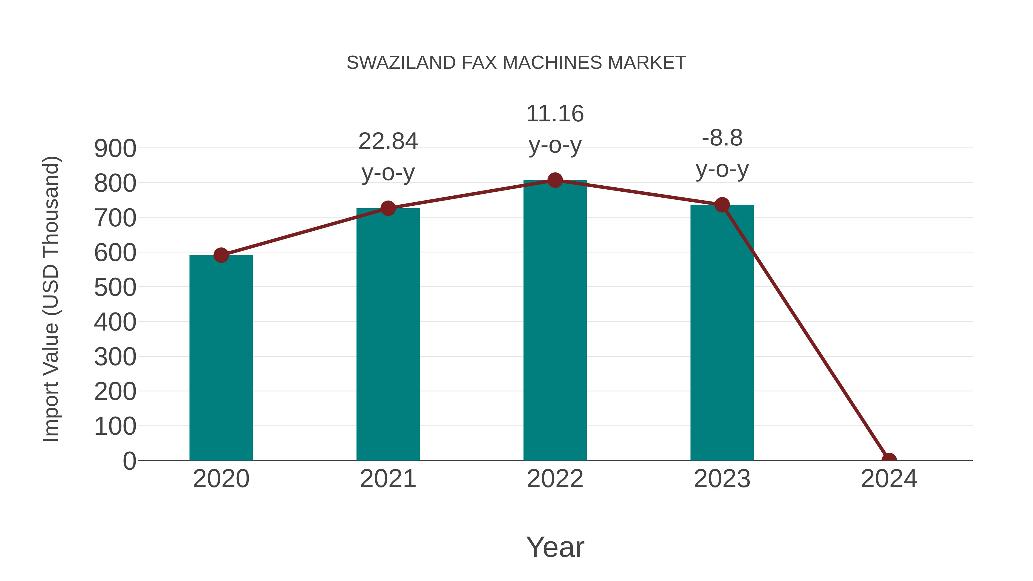  Swaziland Fax Machines Market: Import Trend Analysis