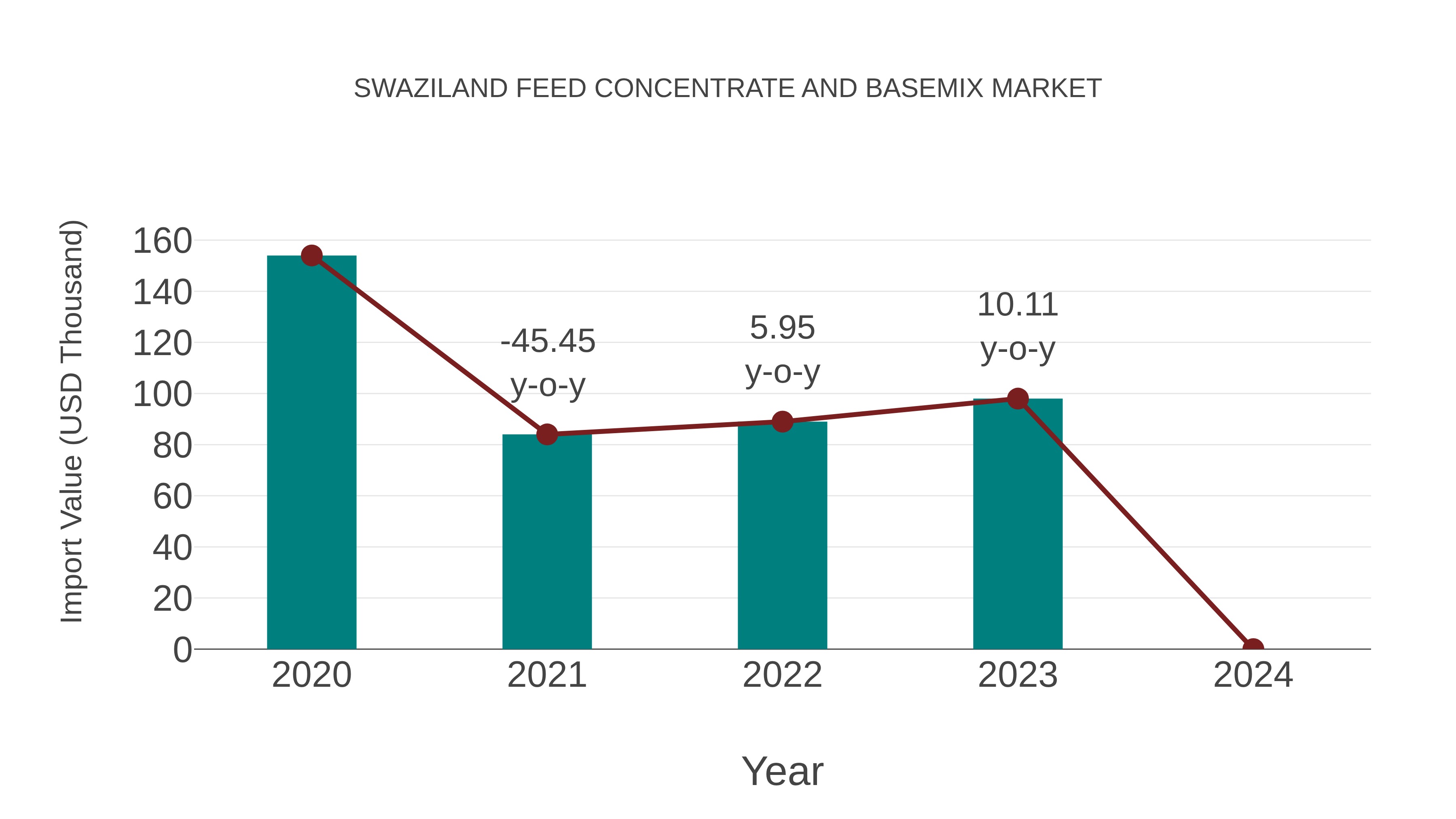 Swaziland Feed Concentrate and Basemix Market: Import Trend Analysis