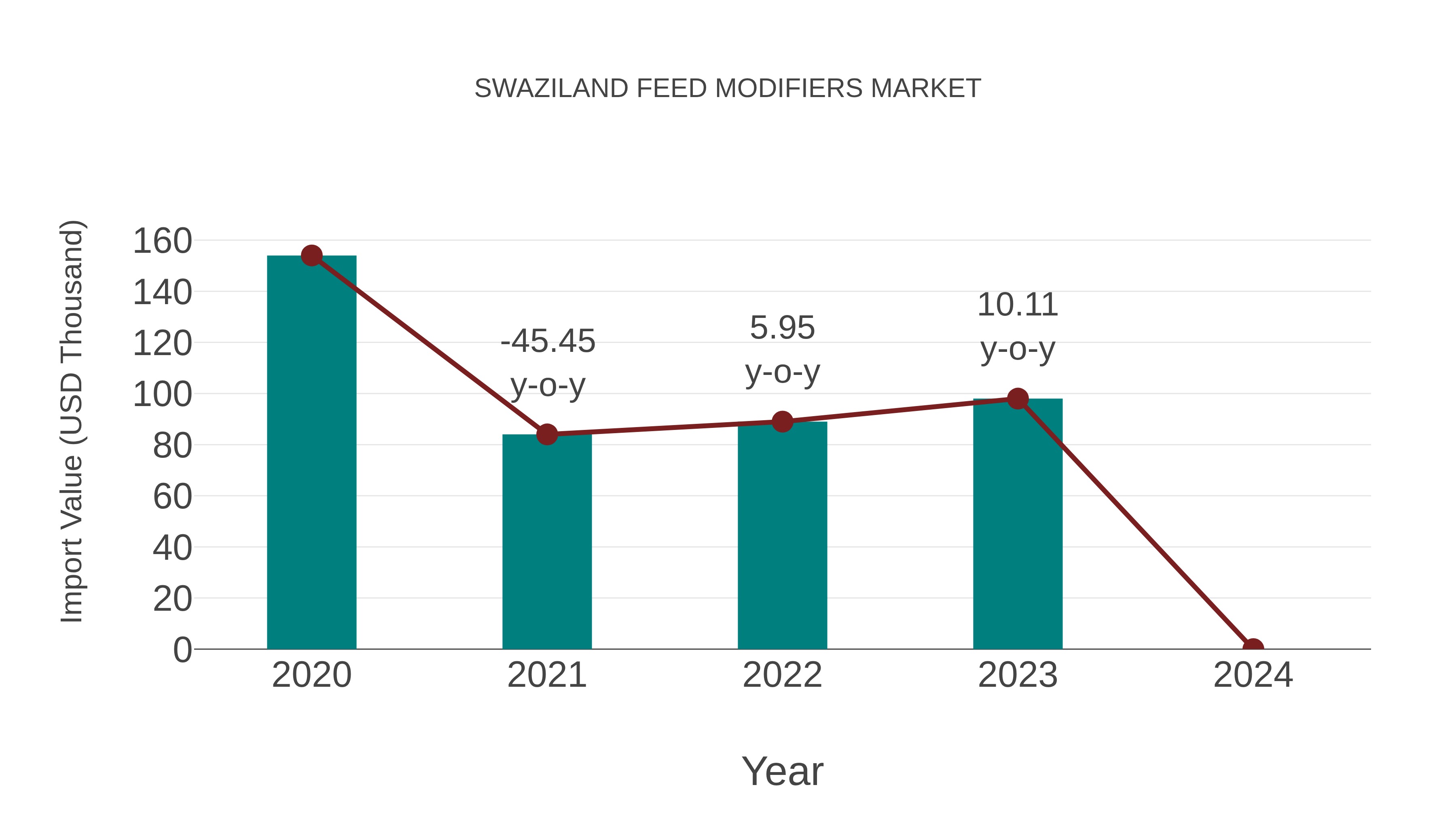  Swaziland Feed Modifiers Market: Import Trend Analysis