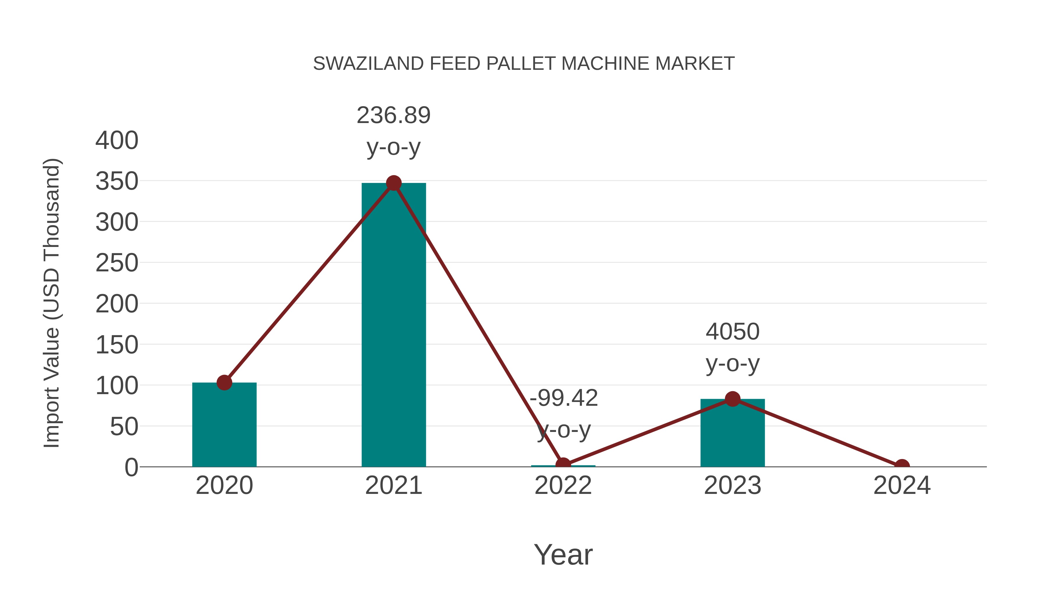 Swaziland Feed Pallet Machine Market: Import Trend Analysis
