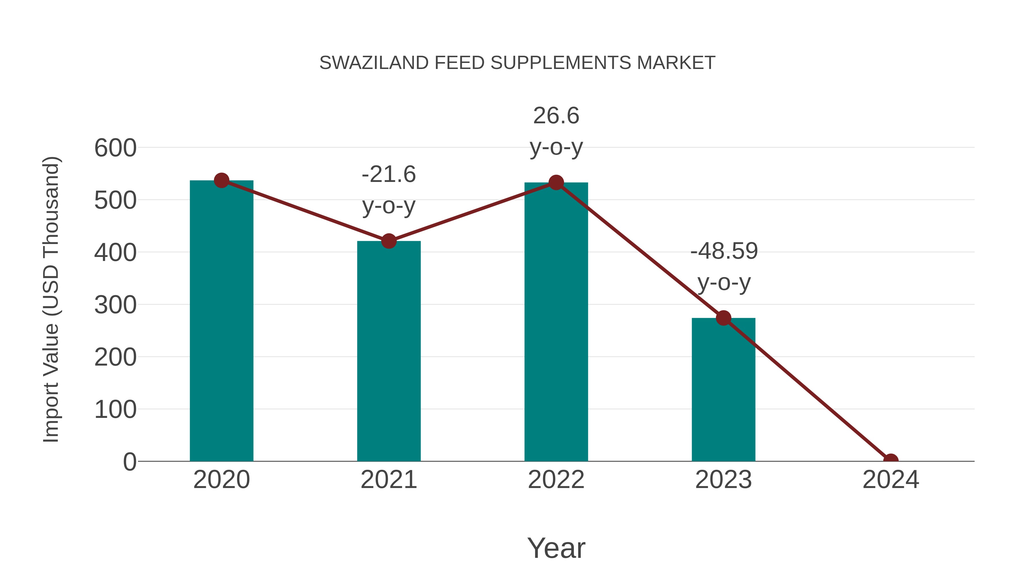 Swaziland Feed Supplements Market: Import Trend Analysis