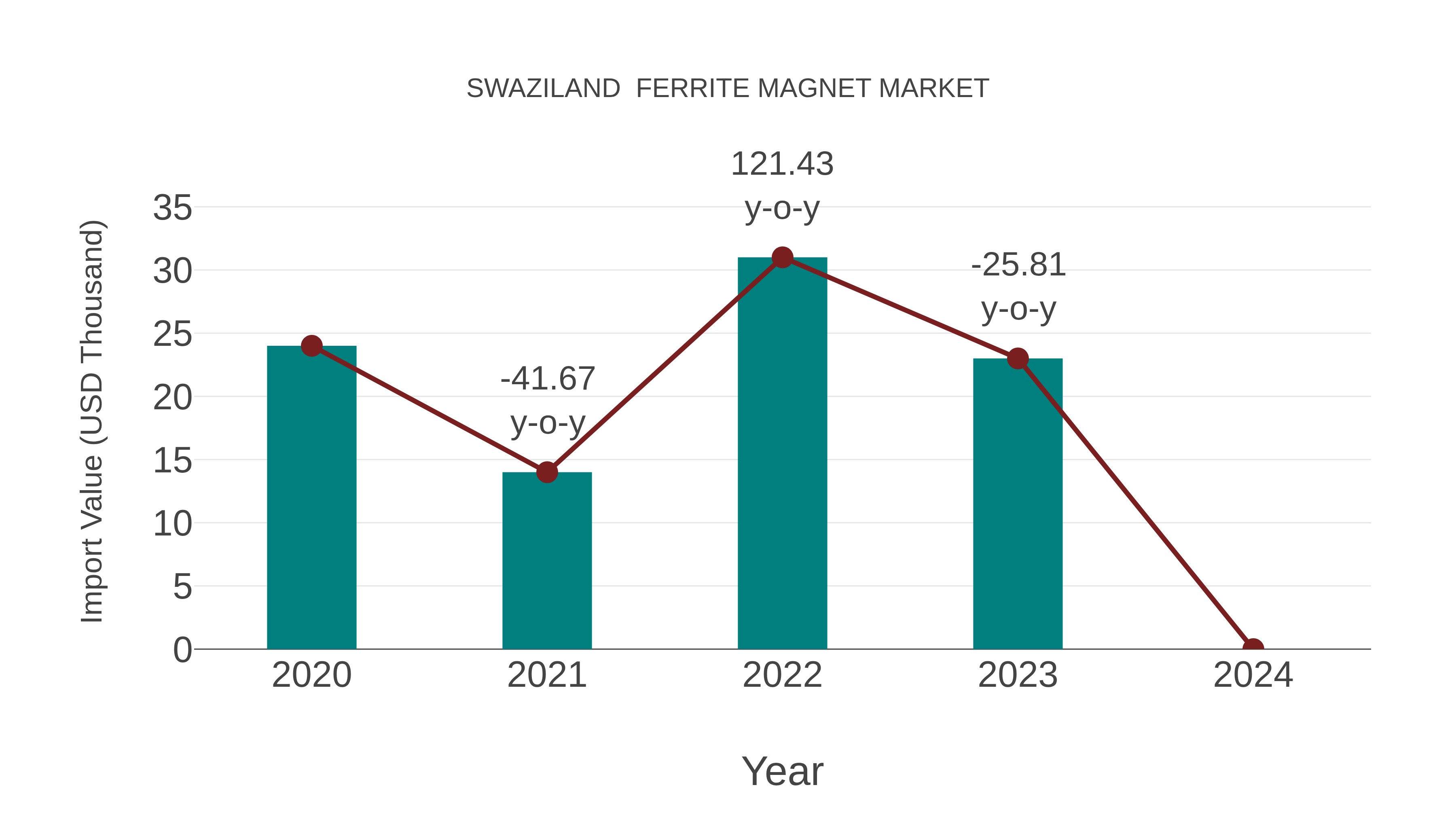  Swaziland  Ferrite Magnet Market: Import Trend Analysis