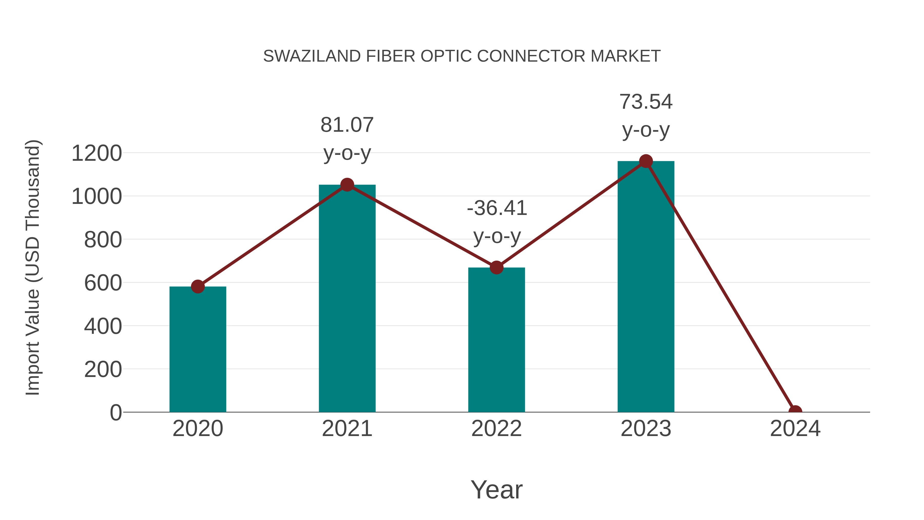  Swaziland Fiber Optic Connector Market: Import Trend Analysis