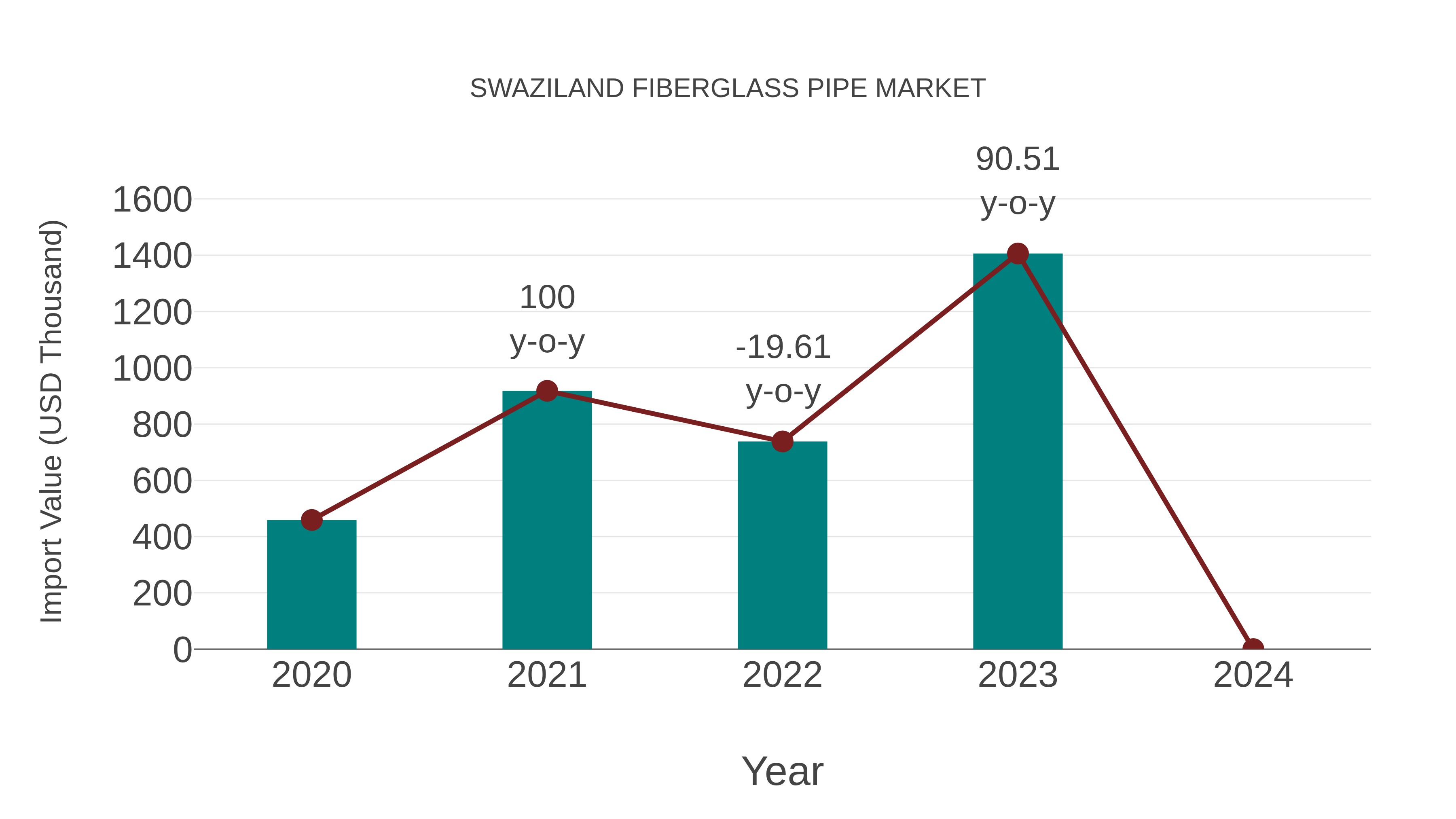  Swaziland Fiberglass Pipe Market: Import Trend Analysis