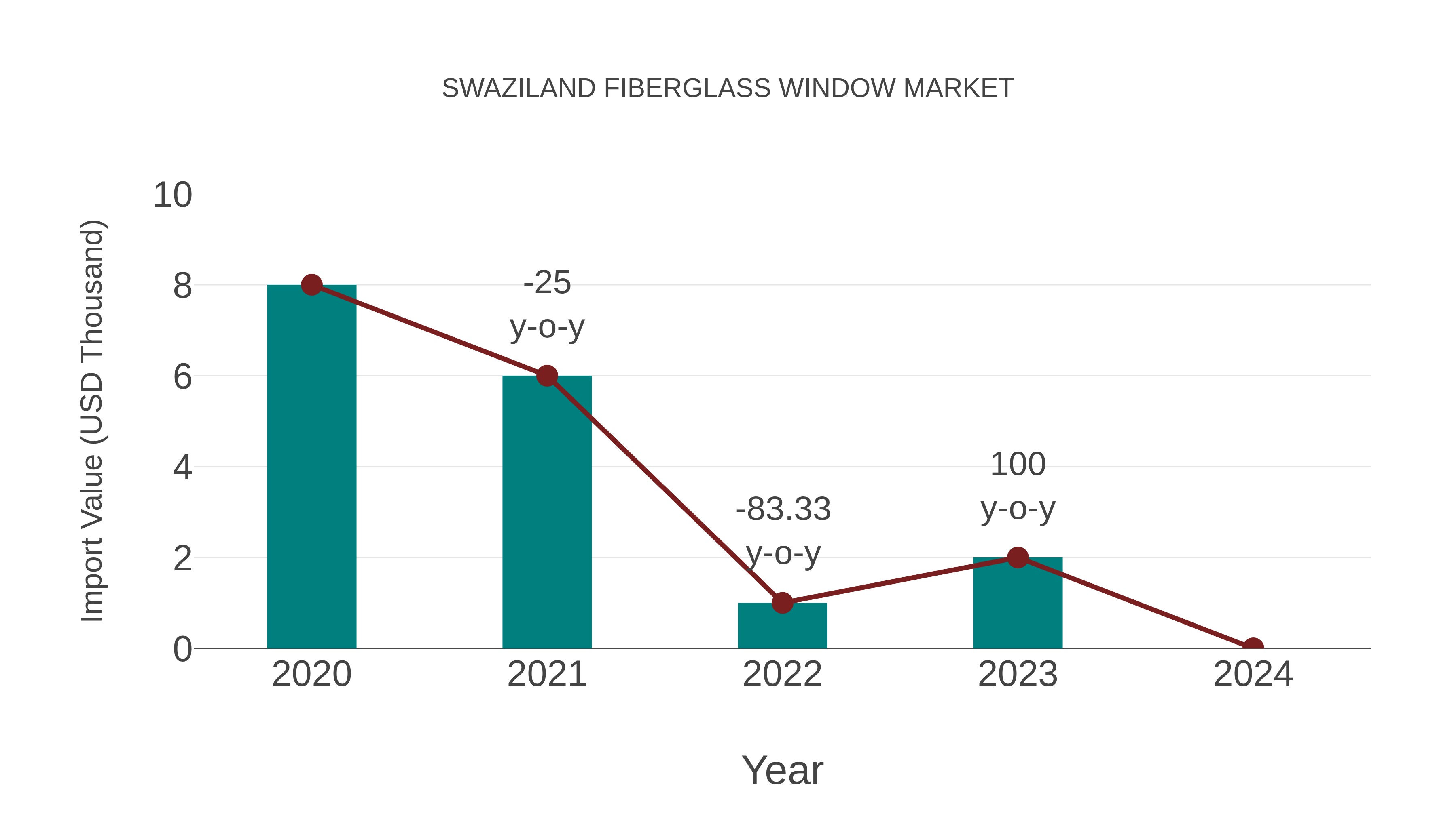  Swaziland Fiberglass Window Market: Import Trend Analysis