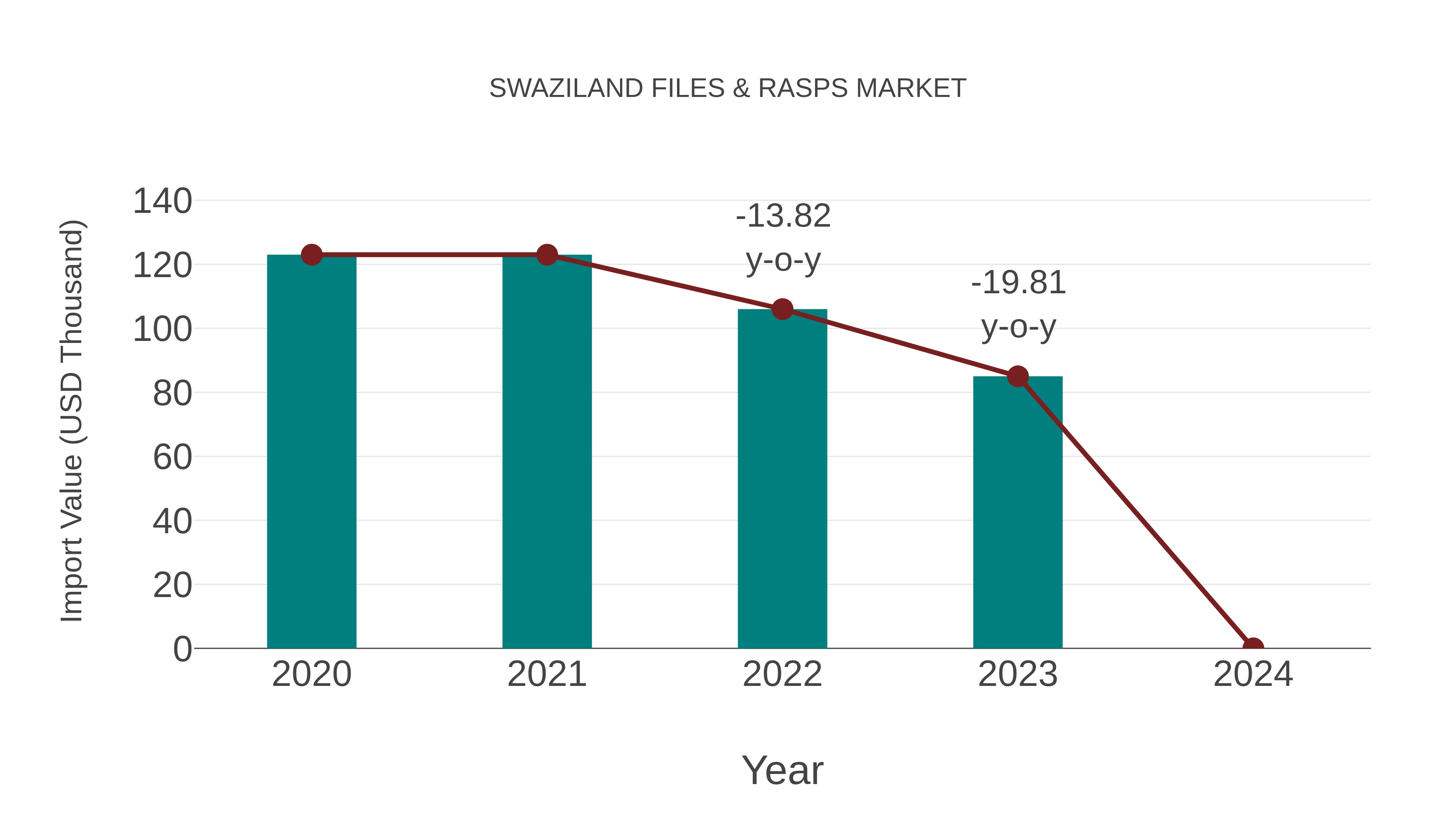  Swaziland Files & Rasps Market: Import Trend Analysis