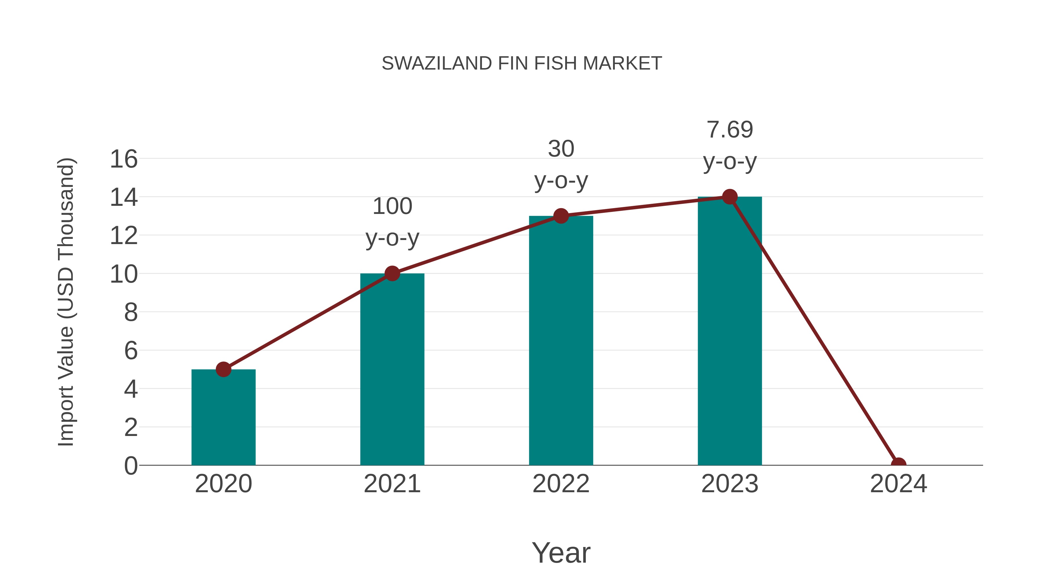 Swaziland Fin Fish Market: Import Trend Analysis