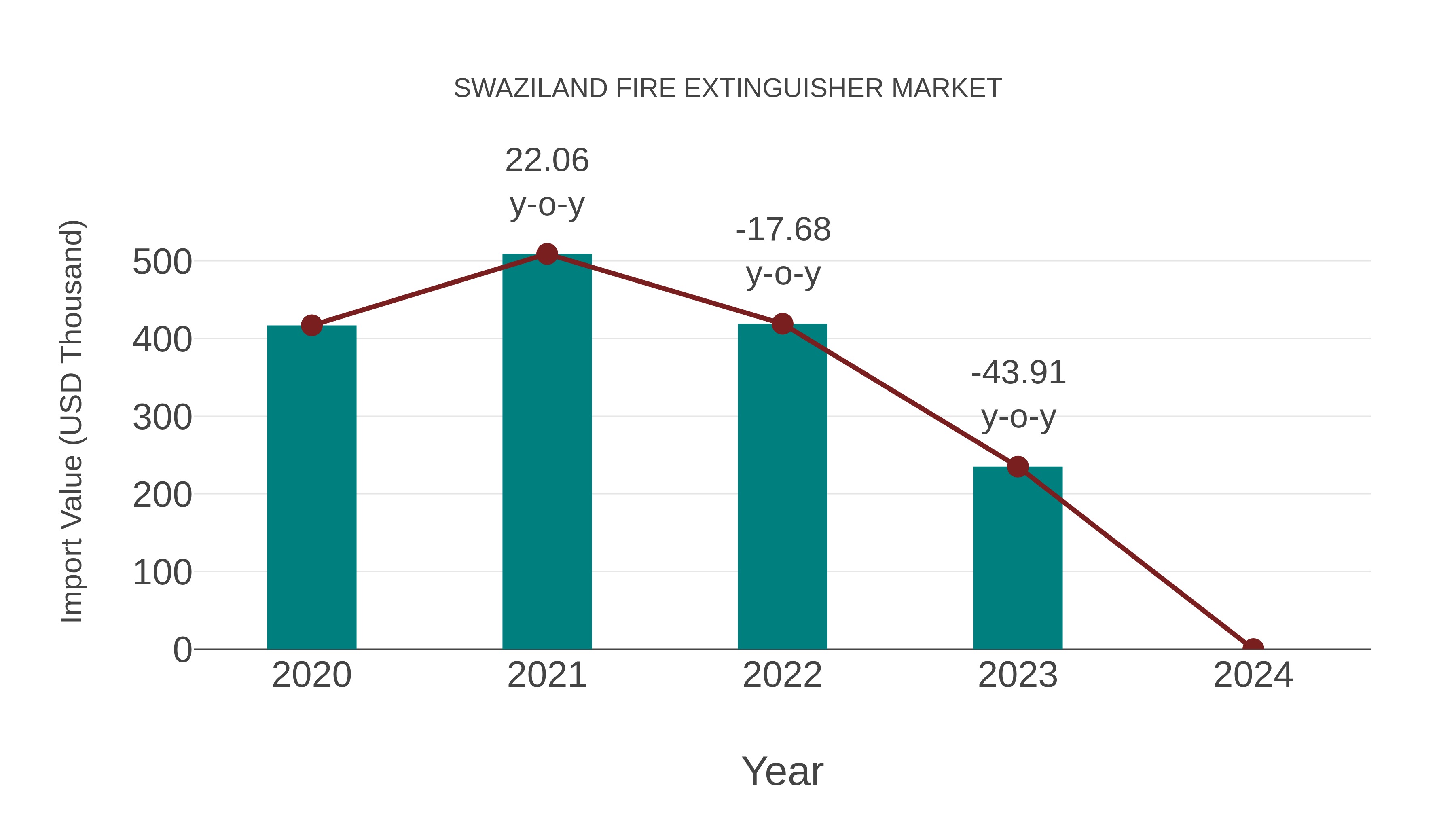Swaziland Fire Extinguisher Market: Import Trend Analysis