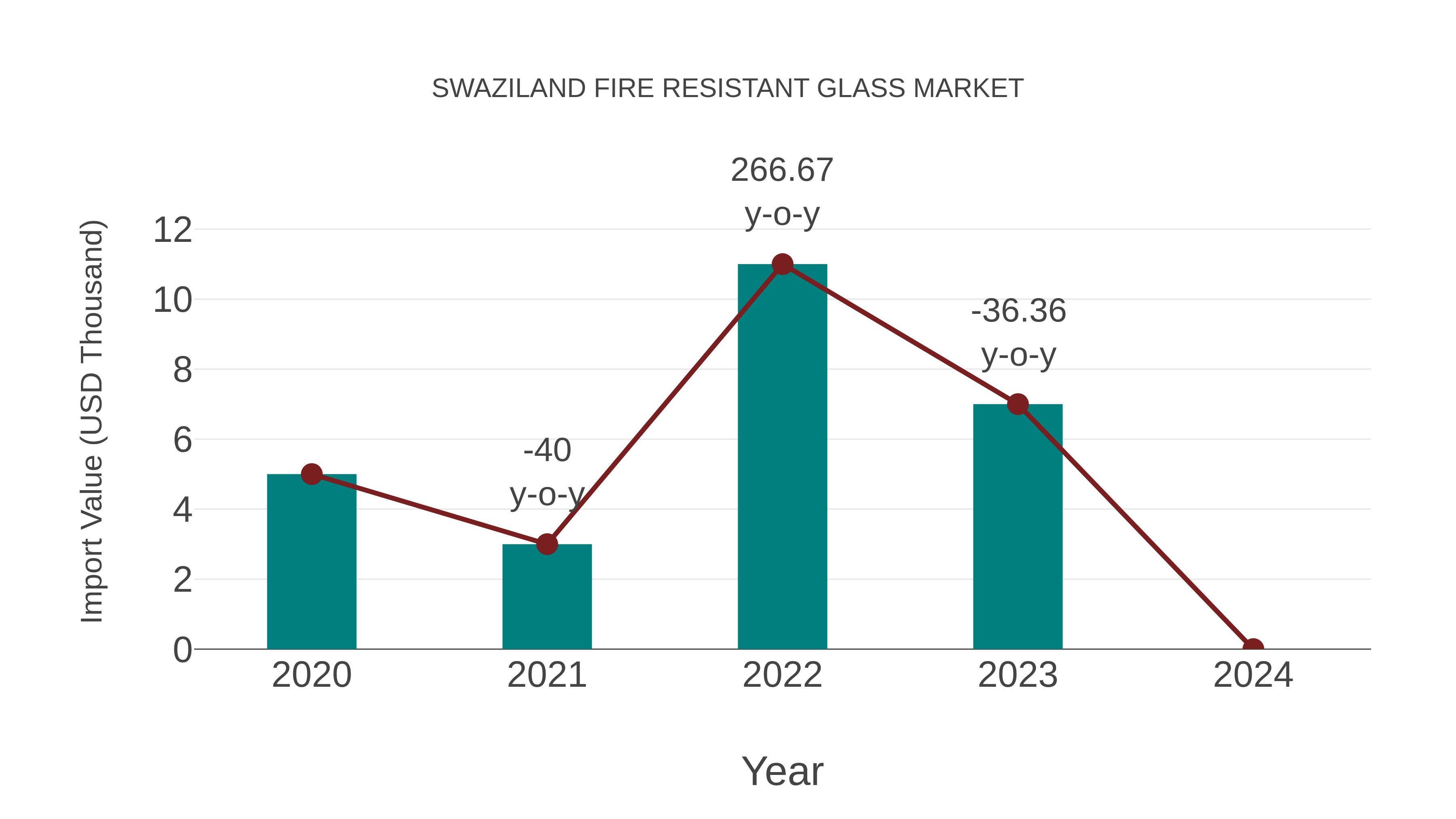  Swaziland Fire Resistant Glass Market: Import Trend Analysis