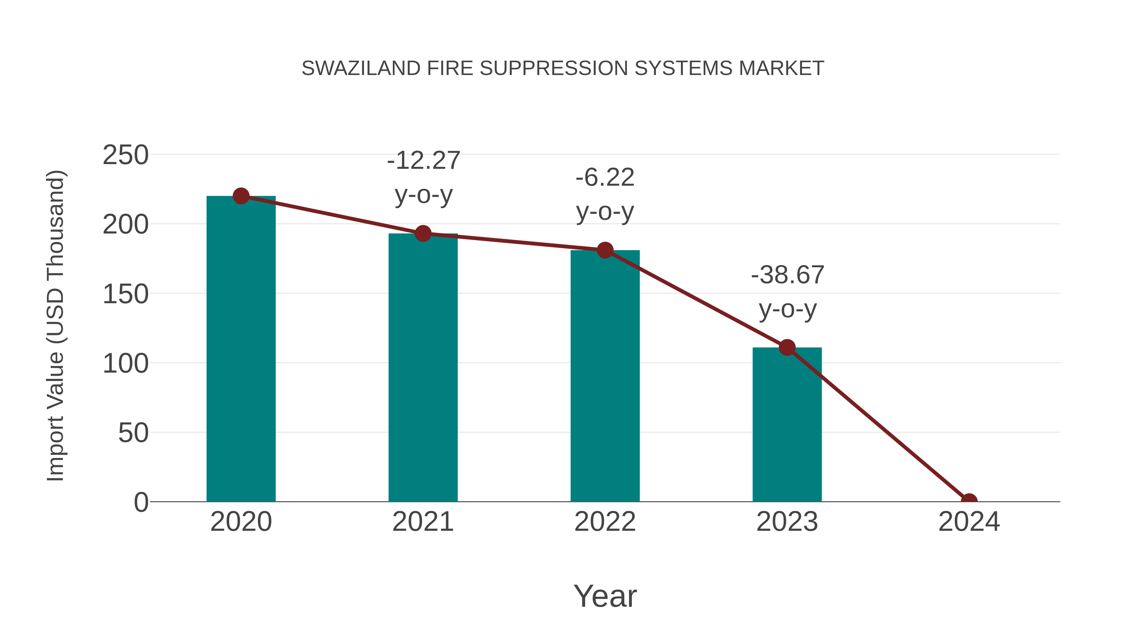  Swaziland Fire Suppression Systems Market: Import Trend Analysis