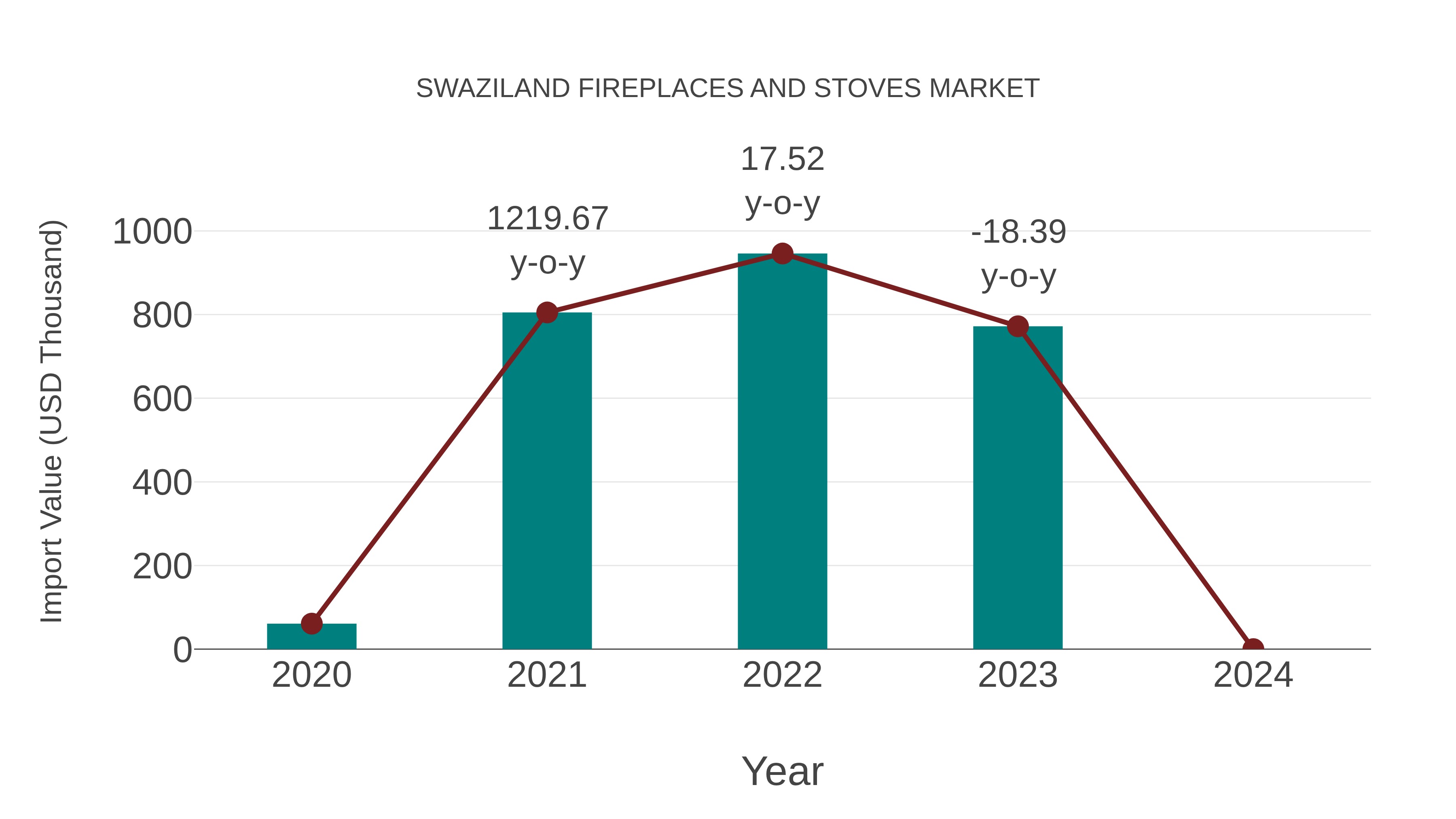  Swaziland Fireplaces and Stoves Market: Import Trend Analysis