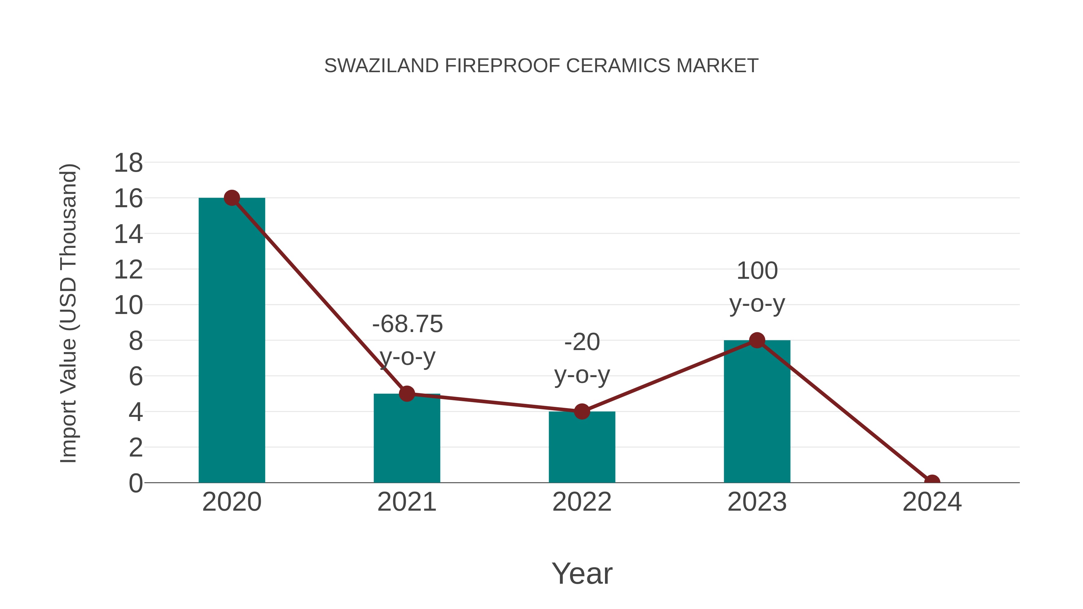  Swaziland Fireproof Ceramics Market: Import Trend Analysis