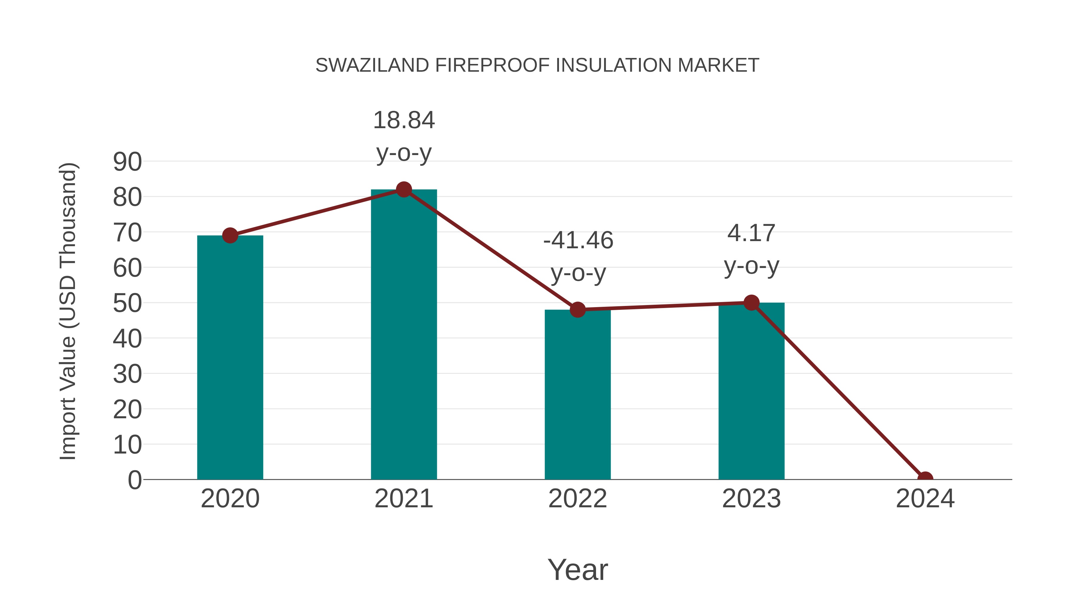 Swaziland Fireproof Insulation Market: Import Trend Analysis