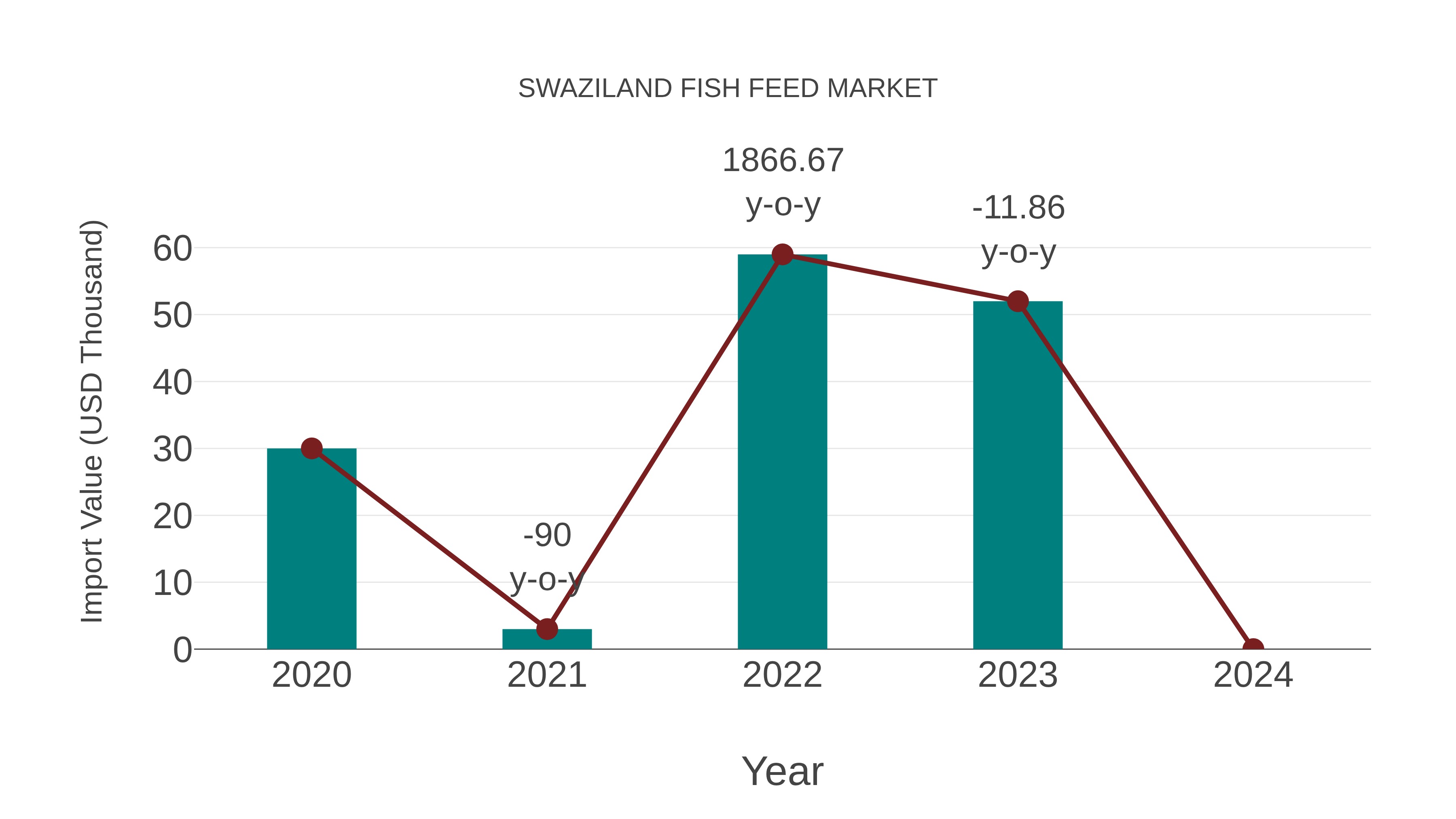 Swaziland Fish Feed Market: Import Trend Analysis