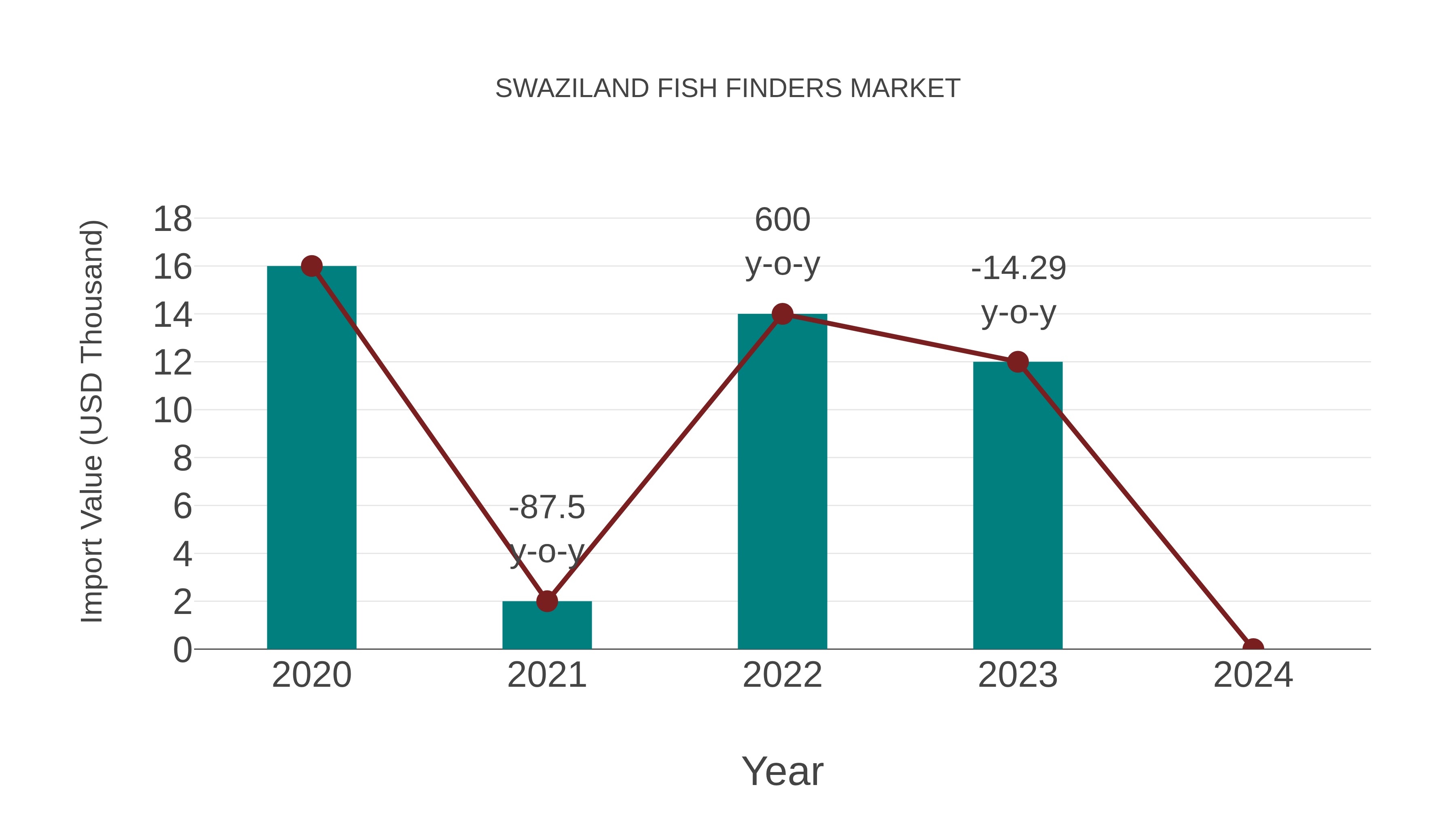  Swaziland Fish Finders Market: Import Trend Analysis
