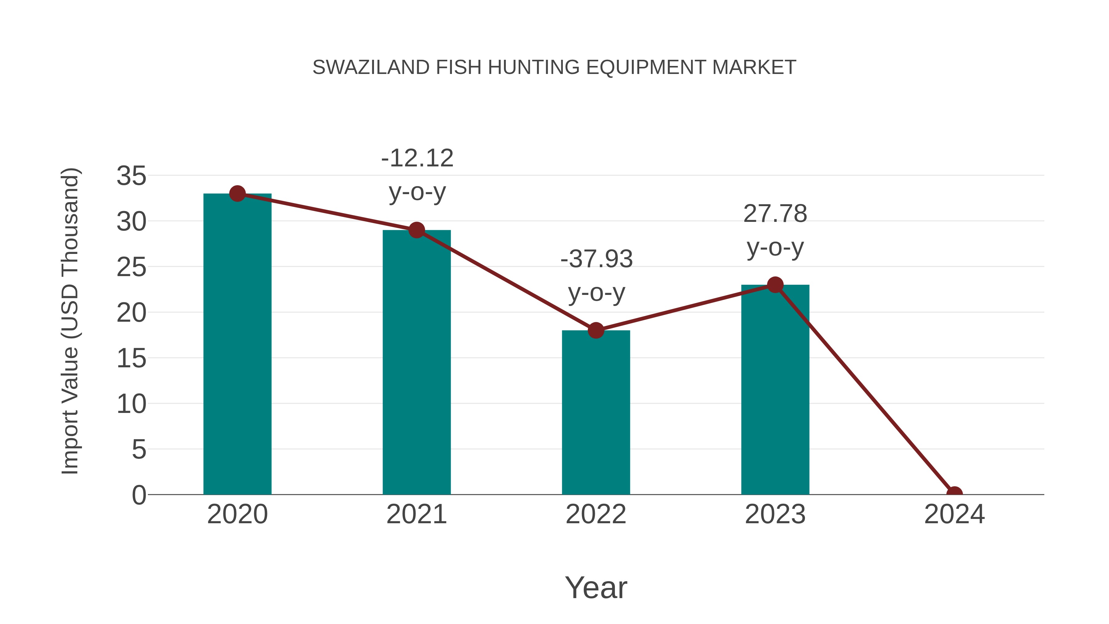 Swaziland Fish Hunting Equipment Market: Import Trend Analysis