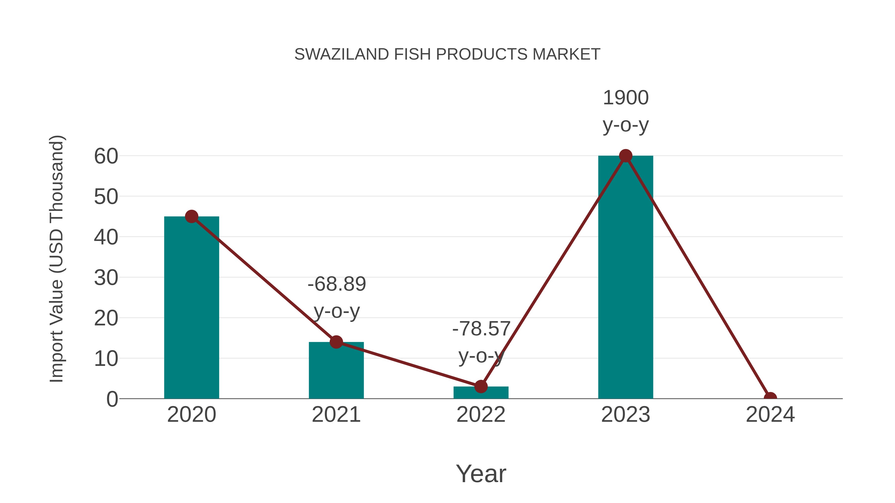 Swaziland Fish Products Market: Import Trend Analysis