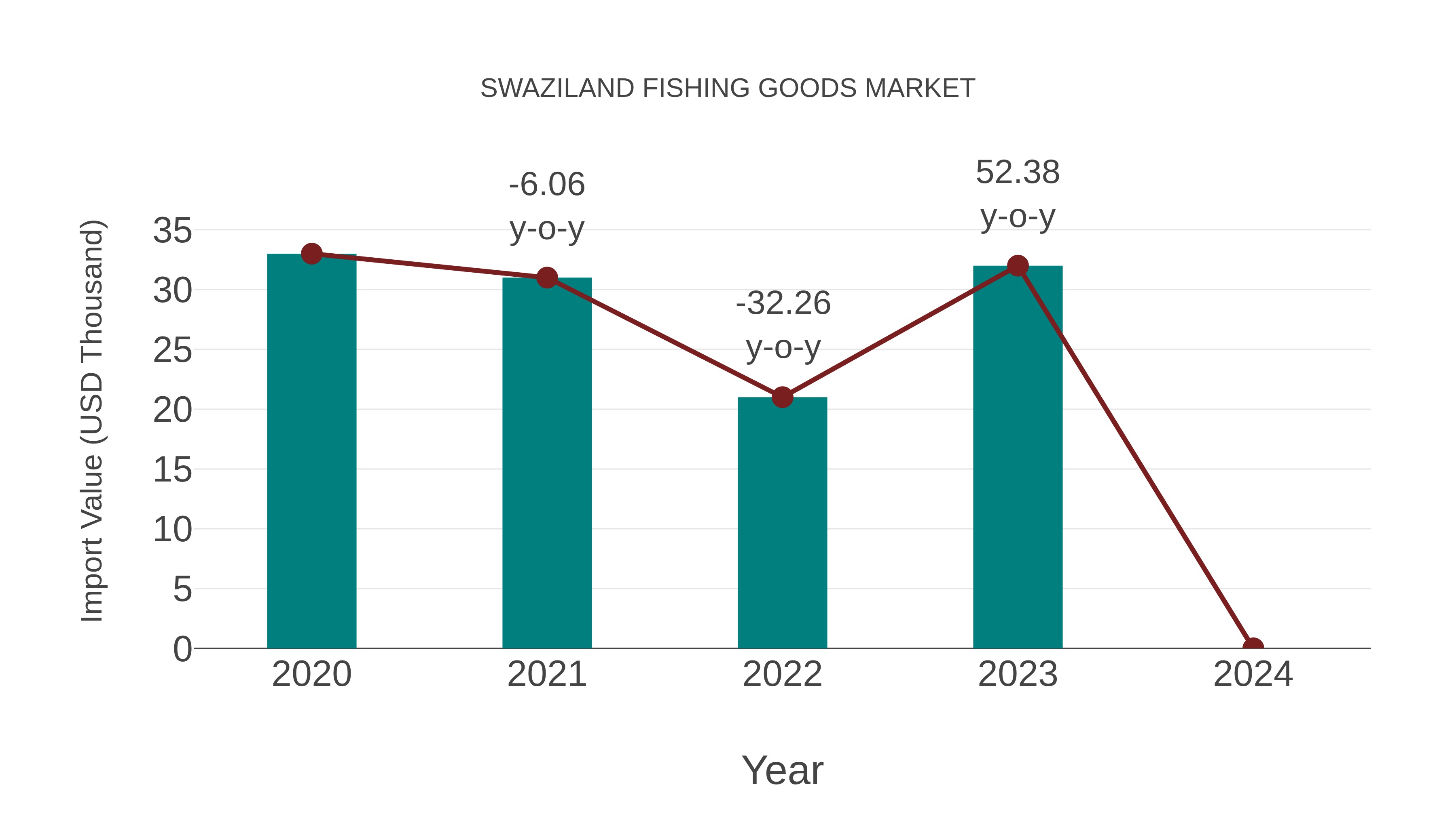 Swaziland Fishing Goods Market: Import Trend Analysis