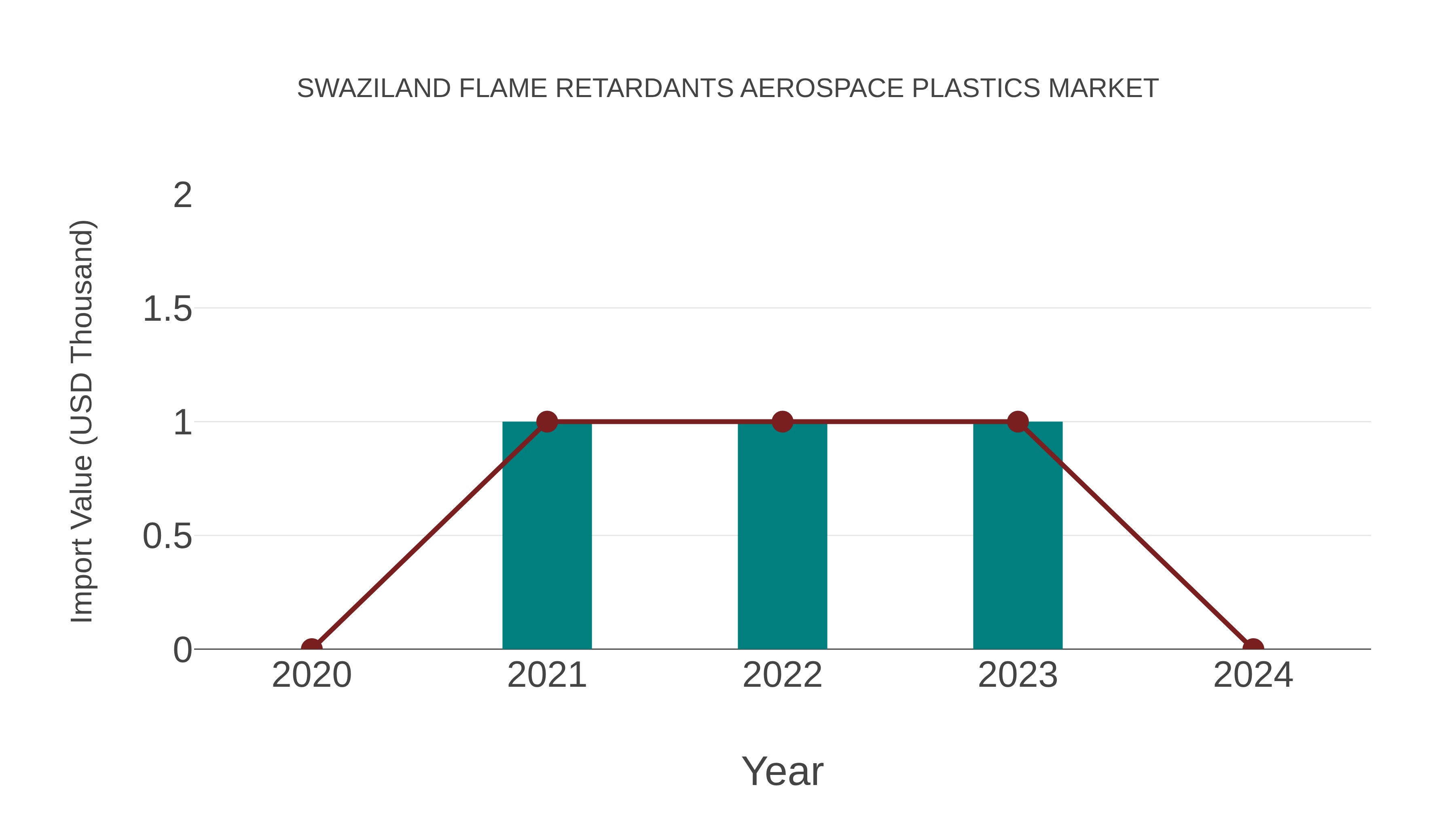  Swaziland Flame Retardants Aerospace Plastics Market: Import Trend Analysis