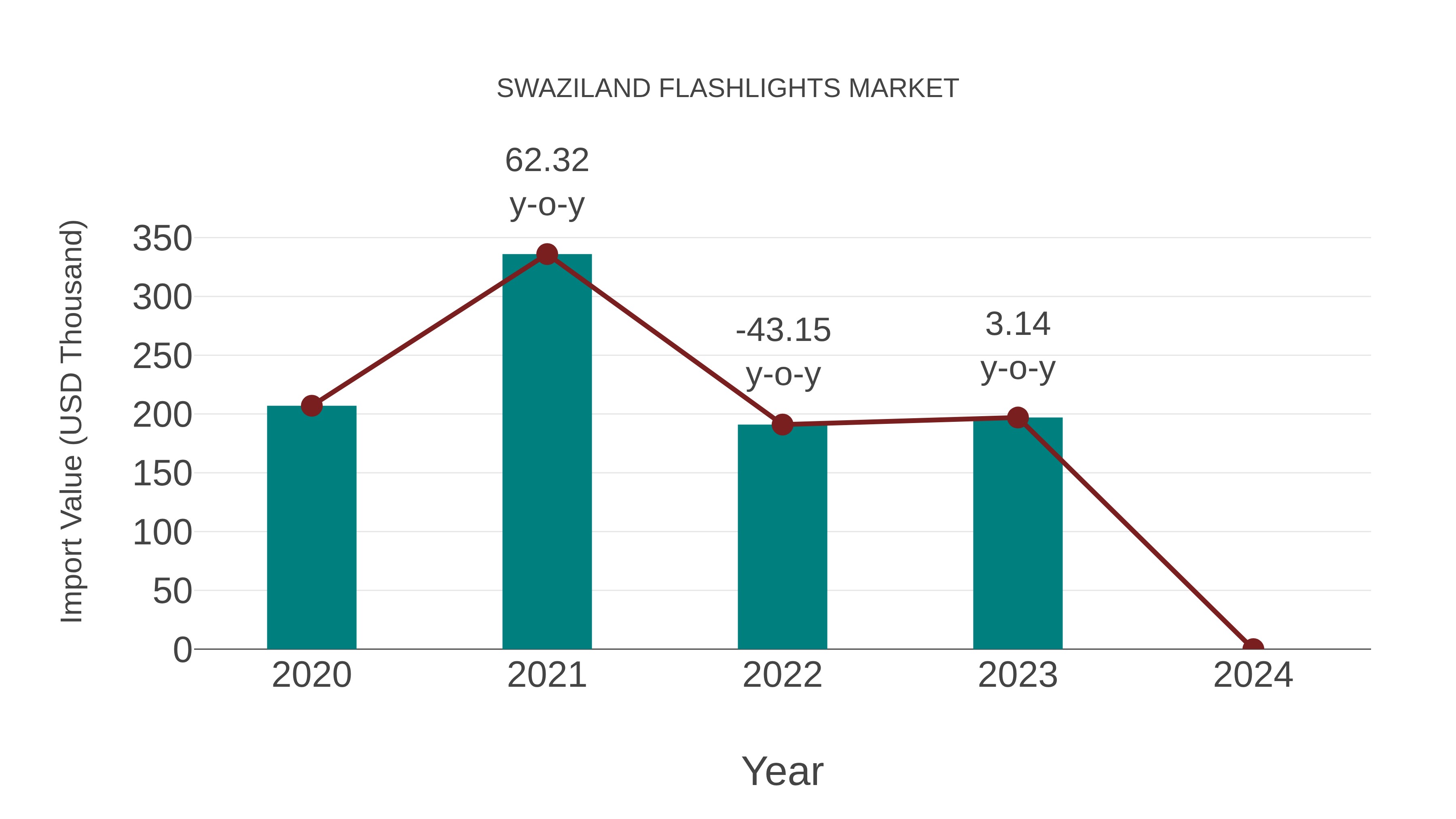  Swaziland Flashlights Market: Import Trend Analysis