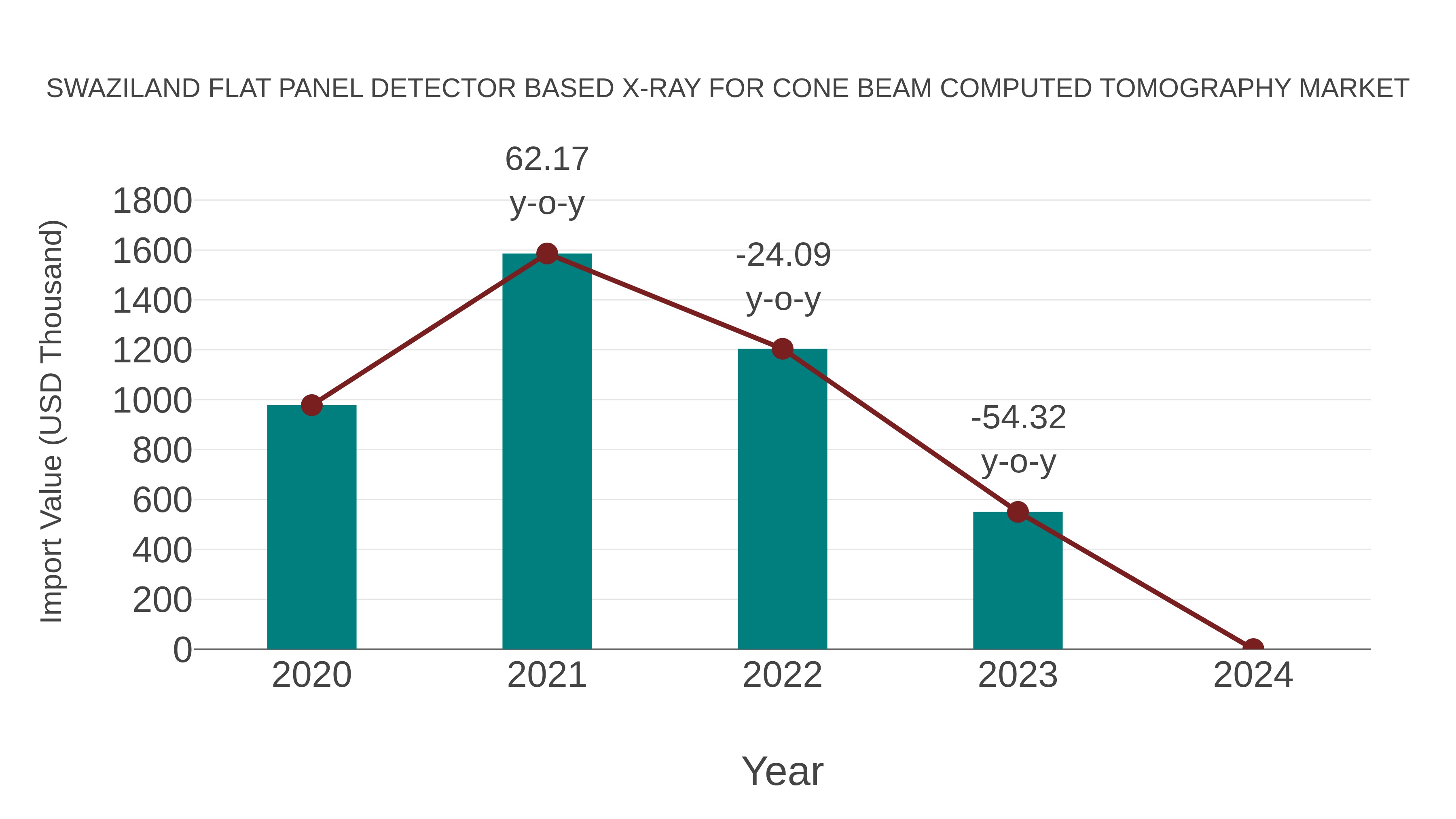 Swaziland Flat Panel Detector Based X-ray for Cone Beam Computed Tomography Market: Import Trend Analysis