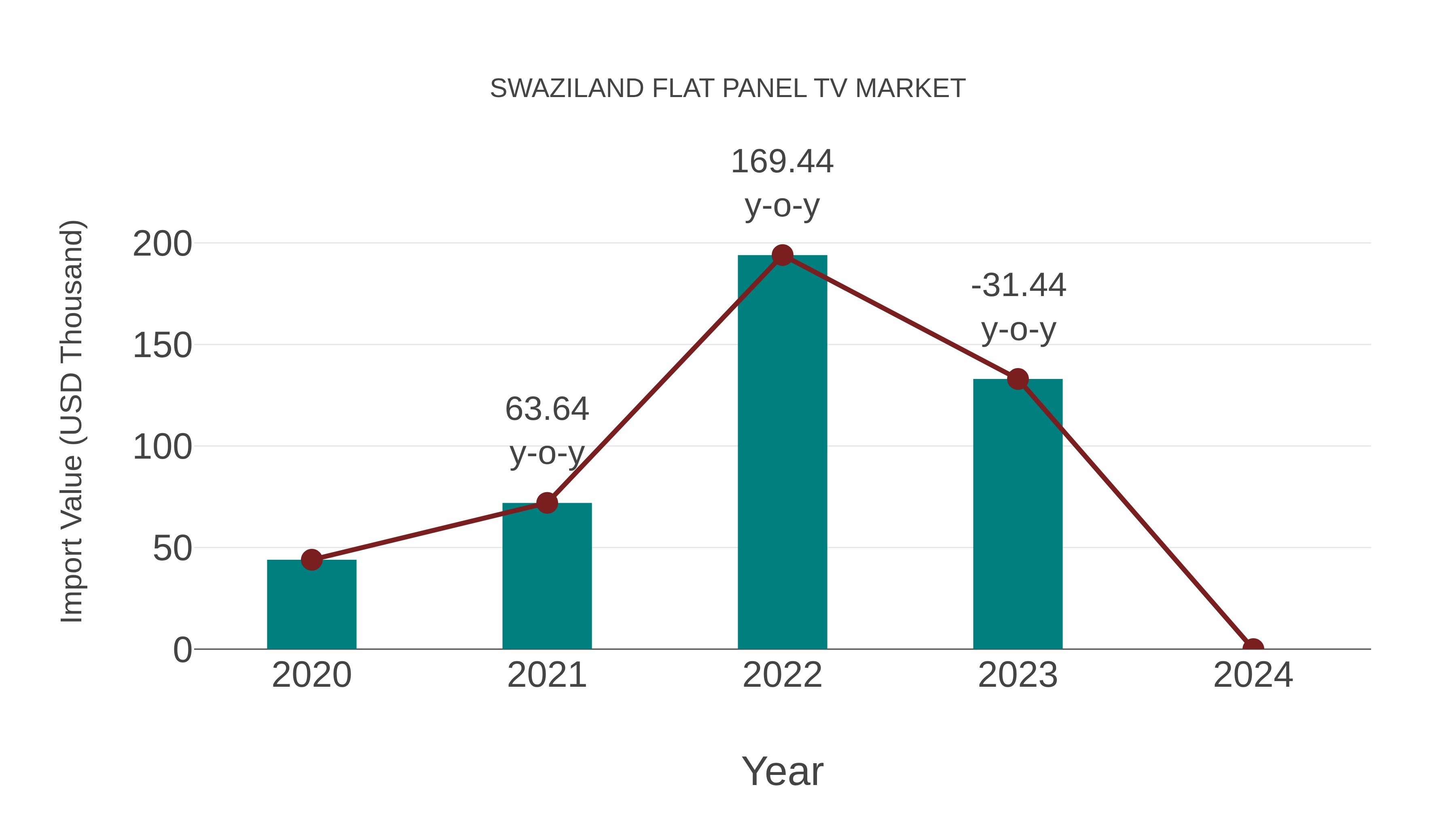  Swaziland Flat Panel Tv Market: Import Trend Analysis