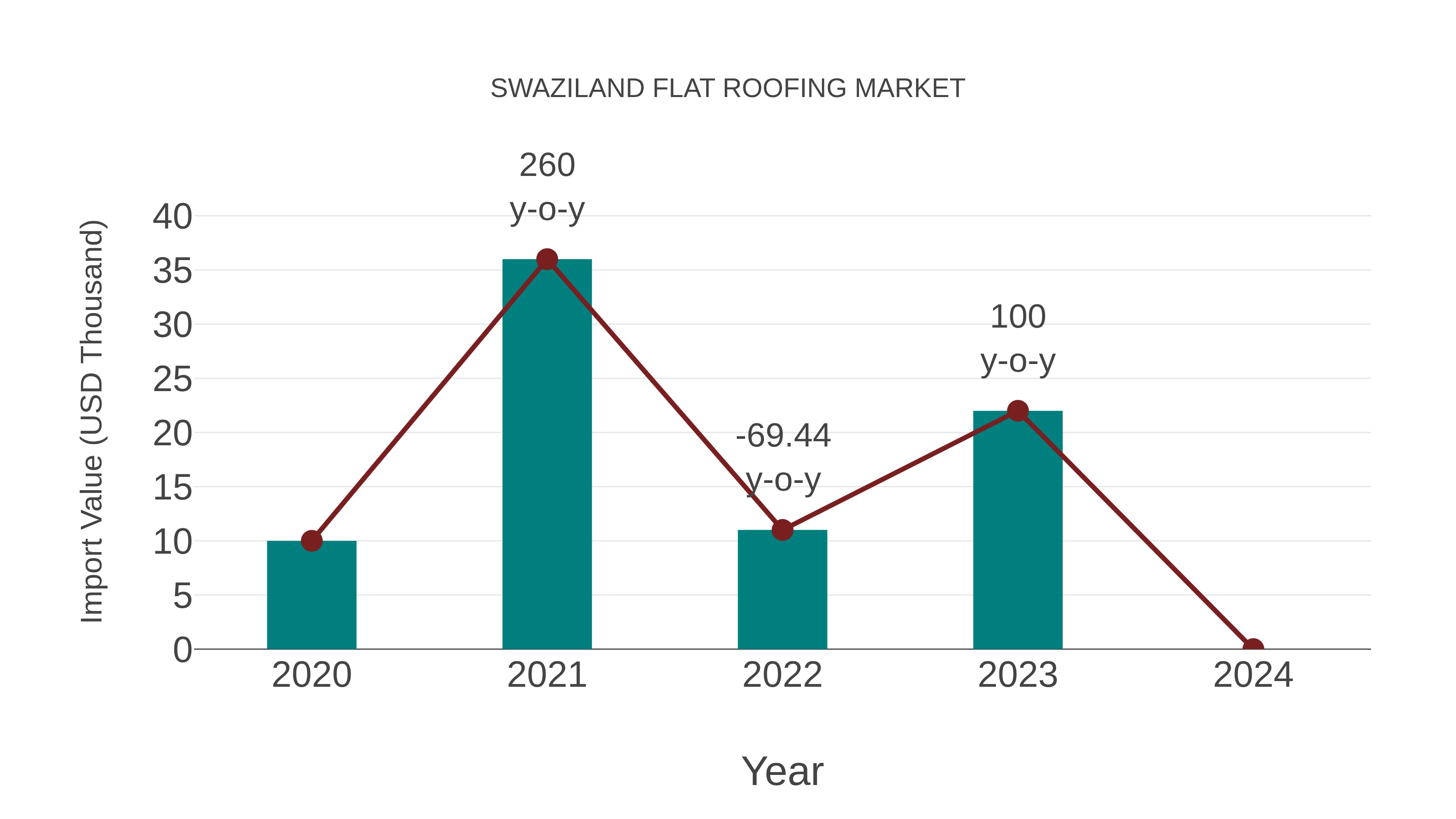 Swaziland Flat Roofing Market: Import Trend Analysis