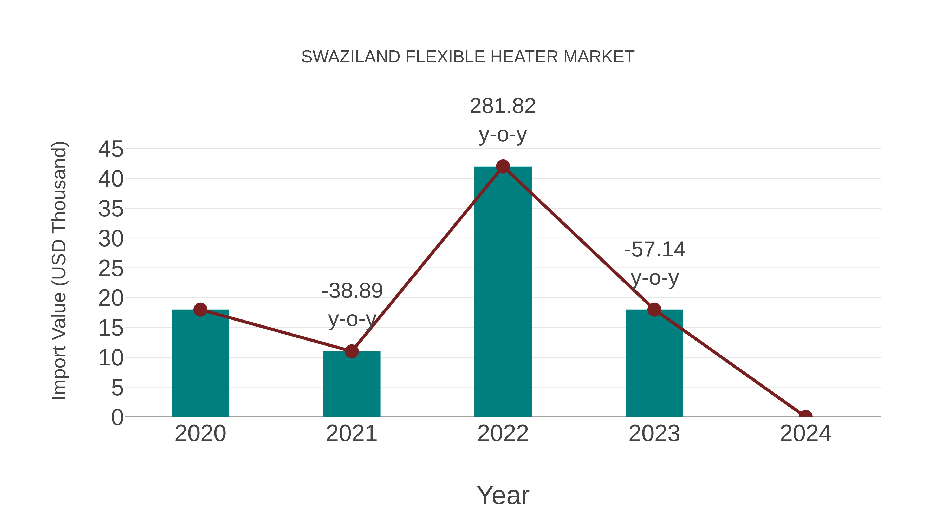  Swaziland Flexible Heater Market: Import Trend Analysis