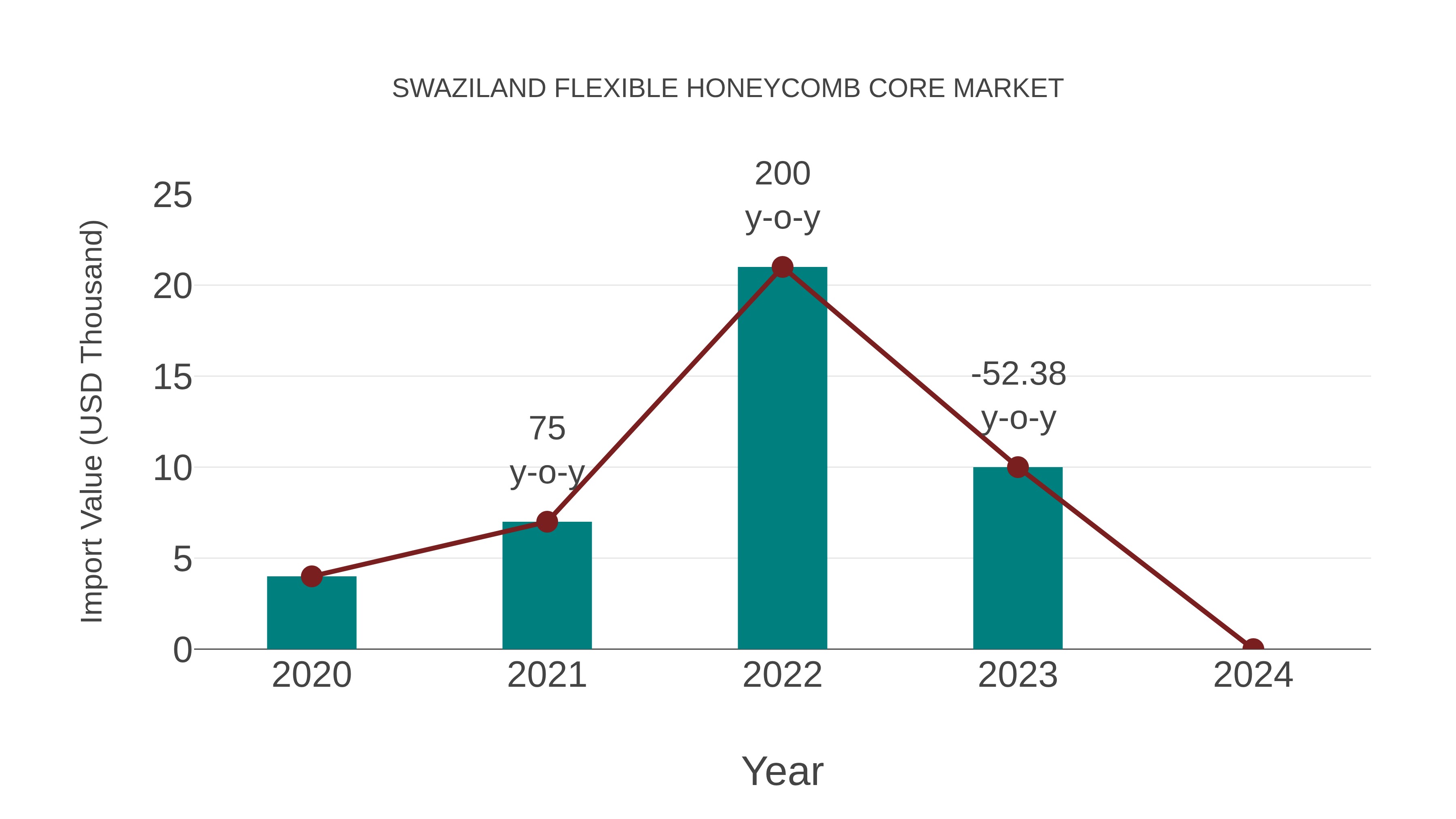 Swaziland Flexible Honeycomb Core Market: Import Trend Analysis